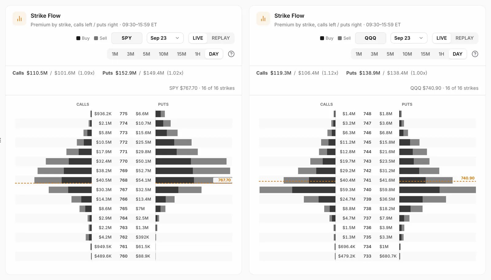 Strike Flow cards for SPY and QQQ: call premium to the left of each strike and put premium to the right.