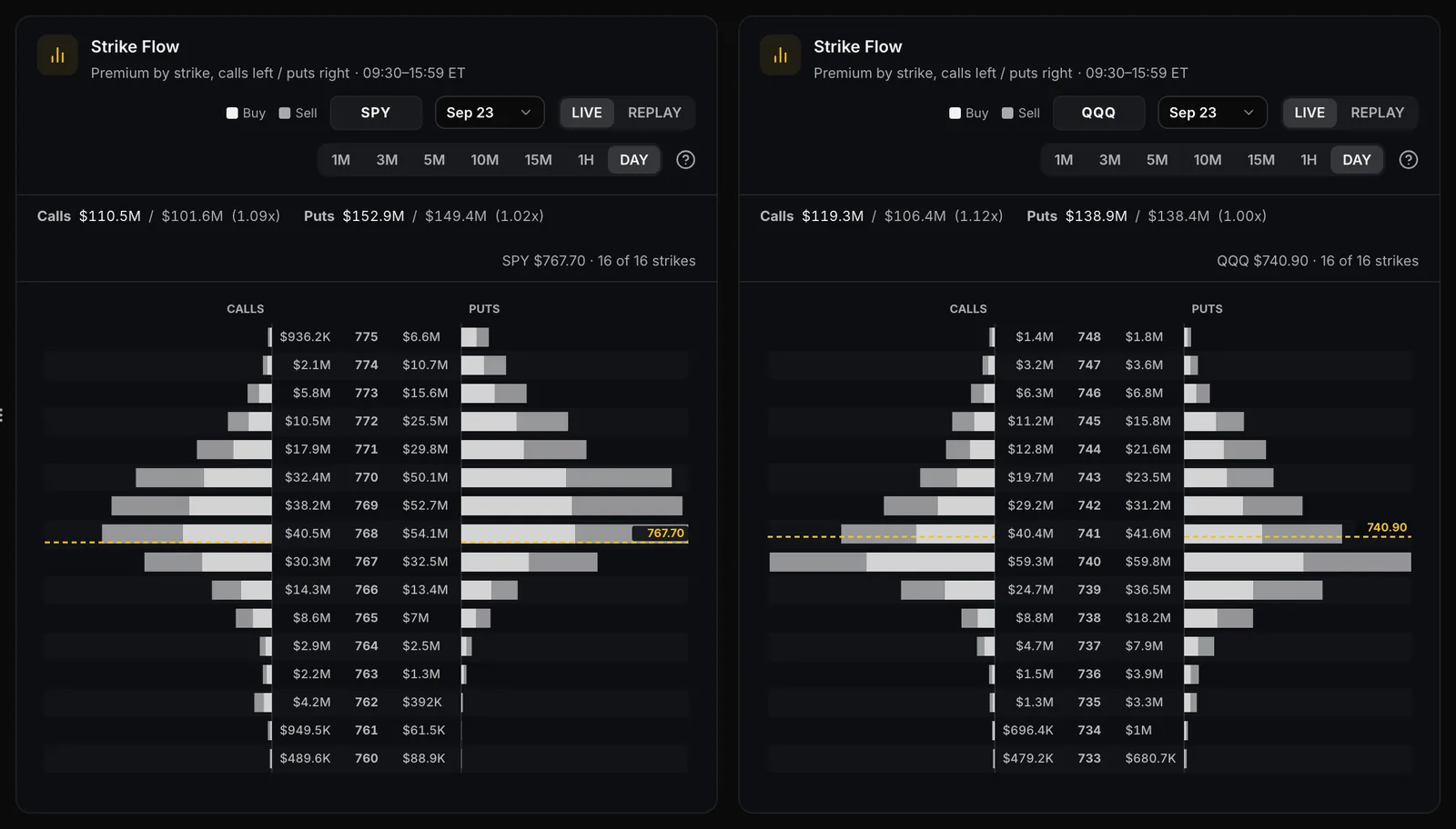 Strike Flow cards for SPY and QQQ: call premium to the left of each strike and put premium to the right.