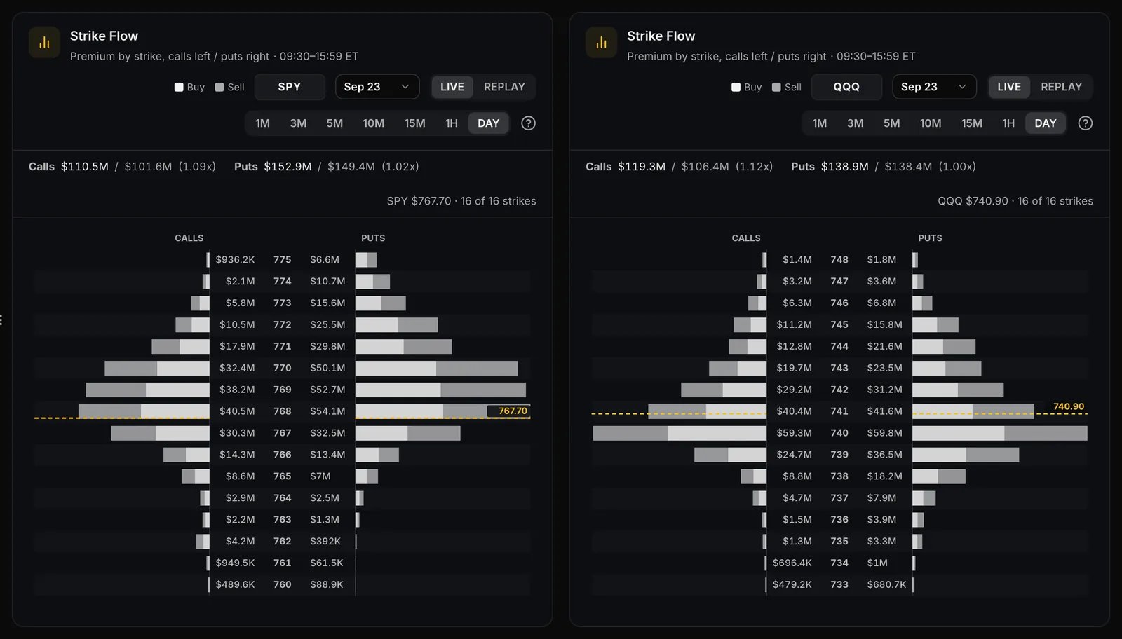 Strike Flow cards for SPY and QQQ: call premium to the left of each strike and put premium to the right.