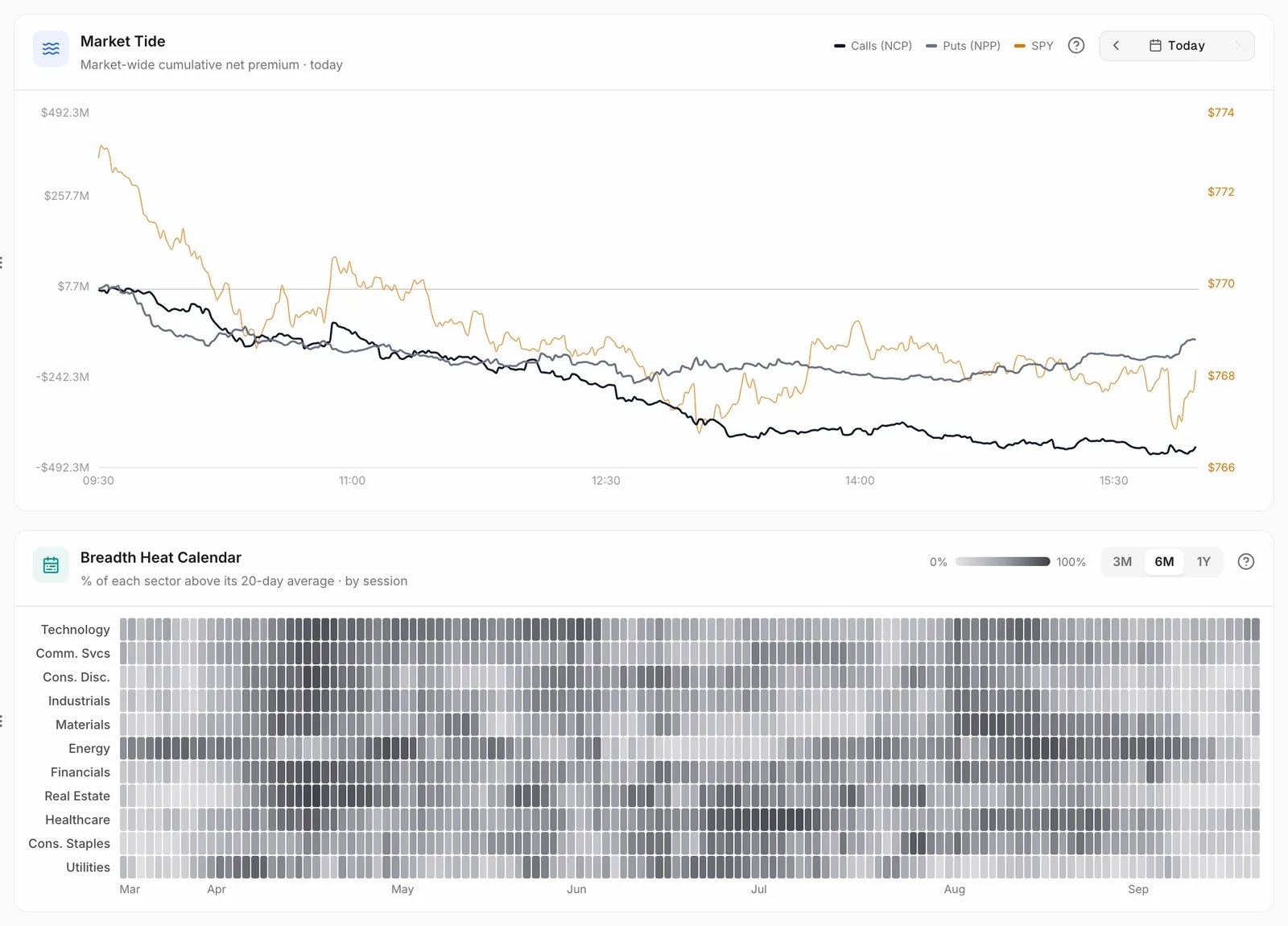 Flow Compass: the Market Tide card above the Breadth Heat Calendar.