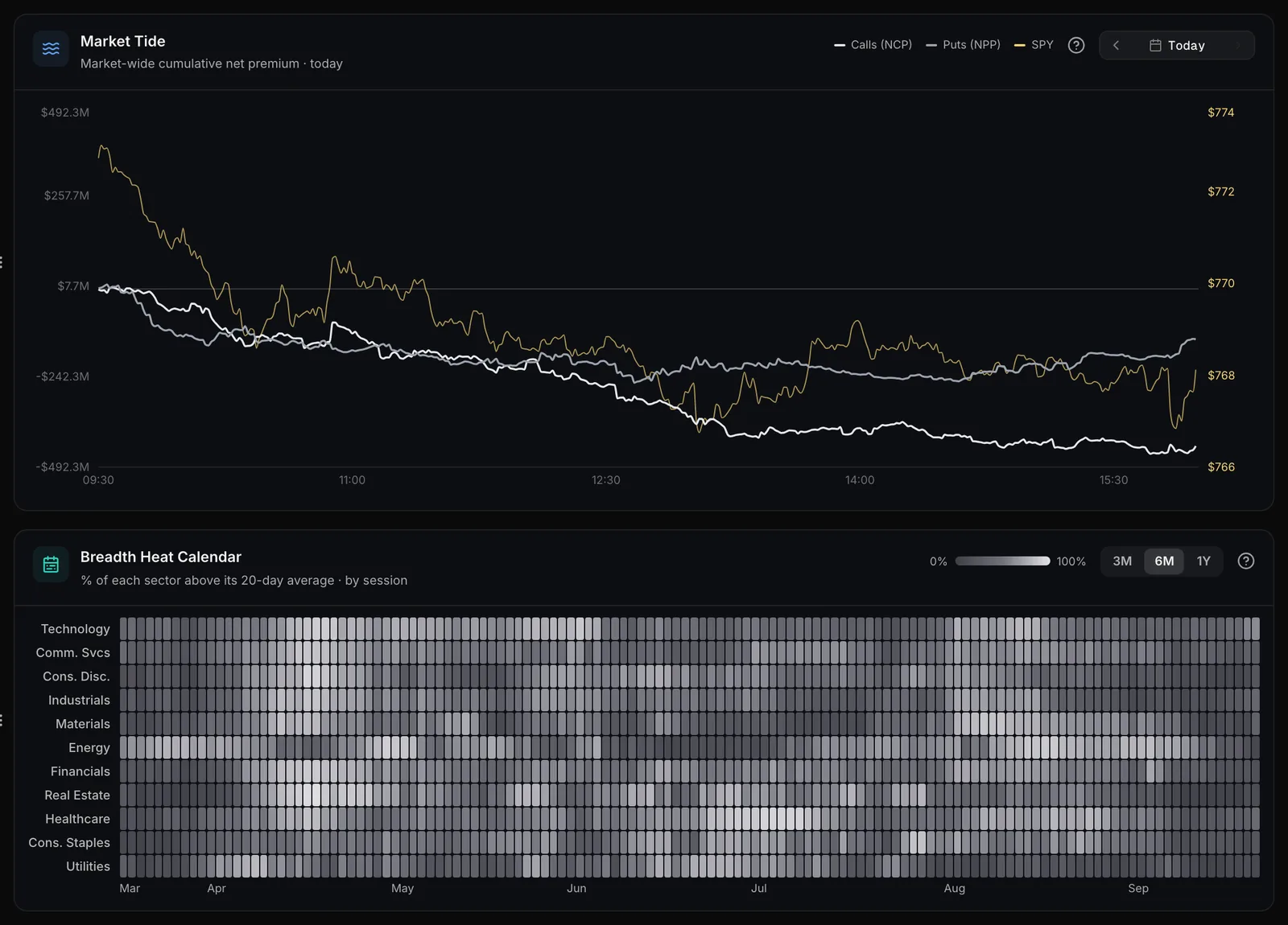 Flow Compass: the Market Tide card above the Breadth Heat Calendar.