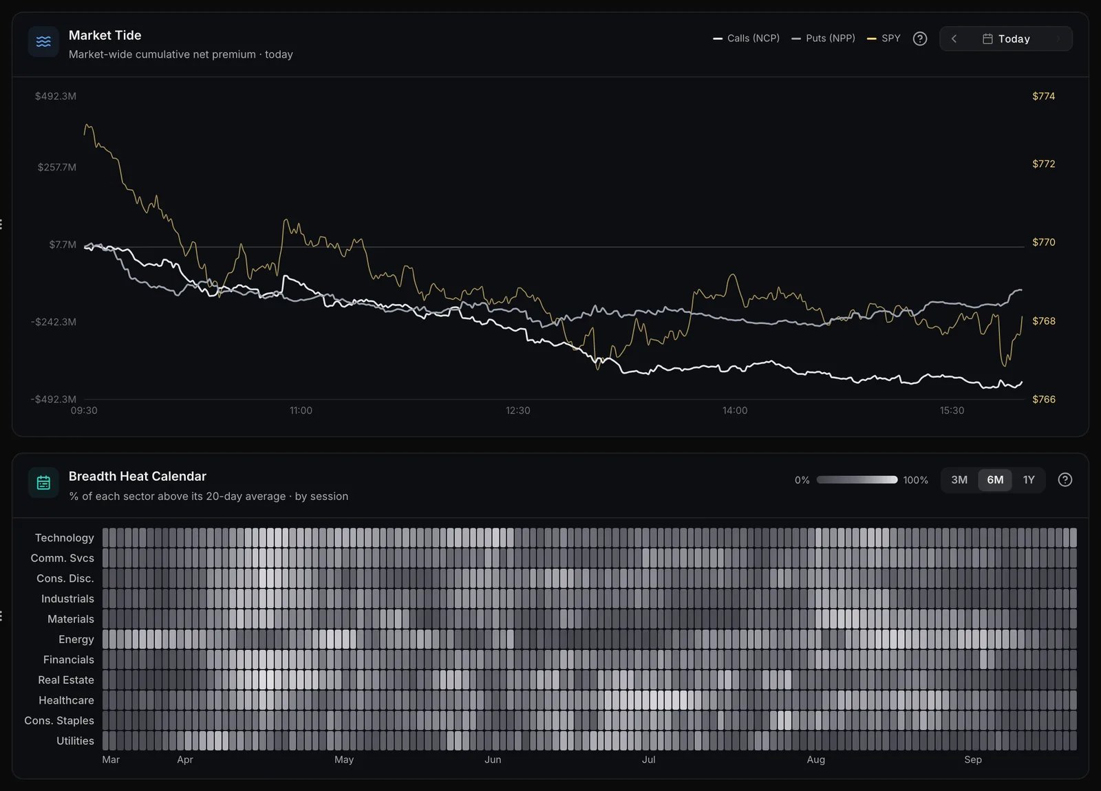 Flow Compass: the Market Tide card above the Breadth Heat Calendar.
