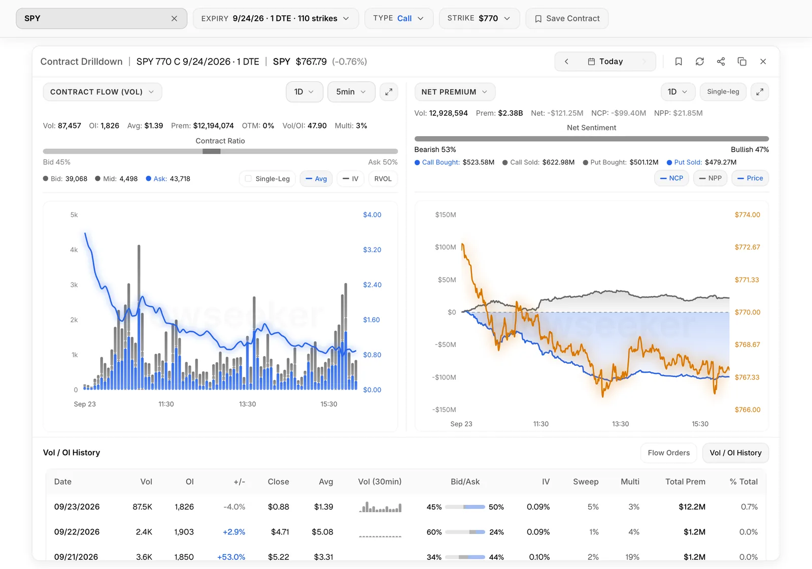 The Contract Drilldown for an SPY call: flow bars through the day, net premium, and the contract's Vol / OI history.