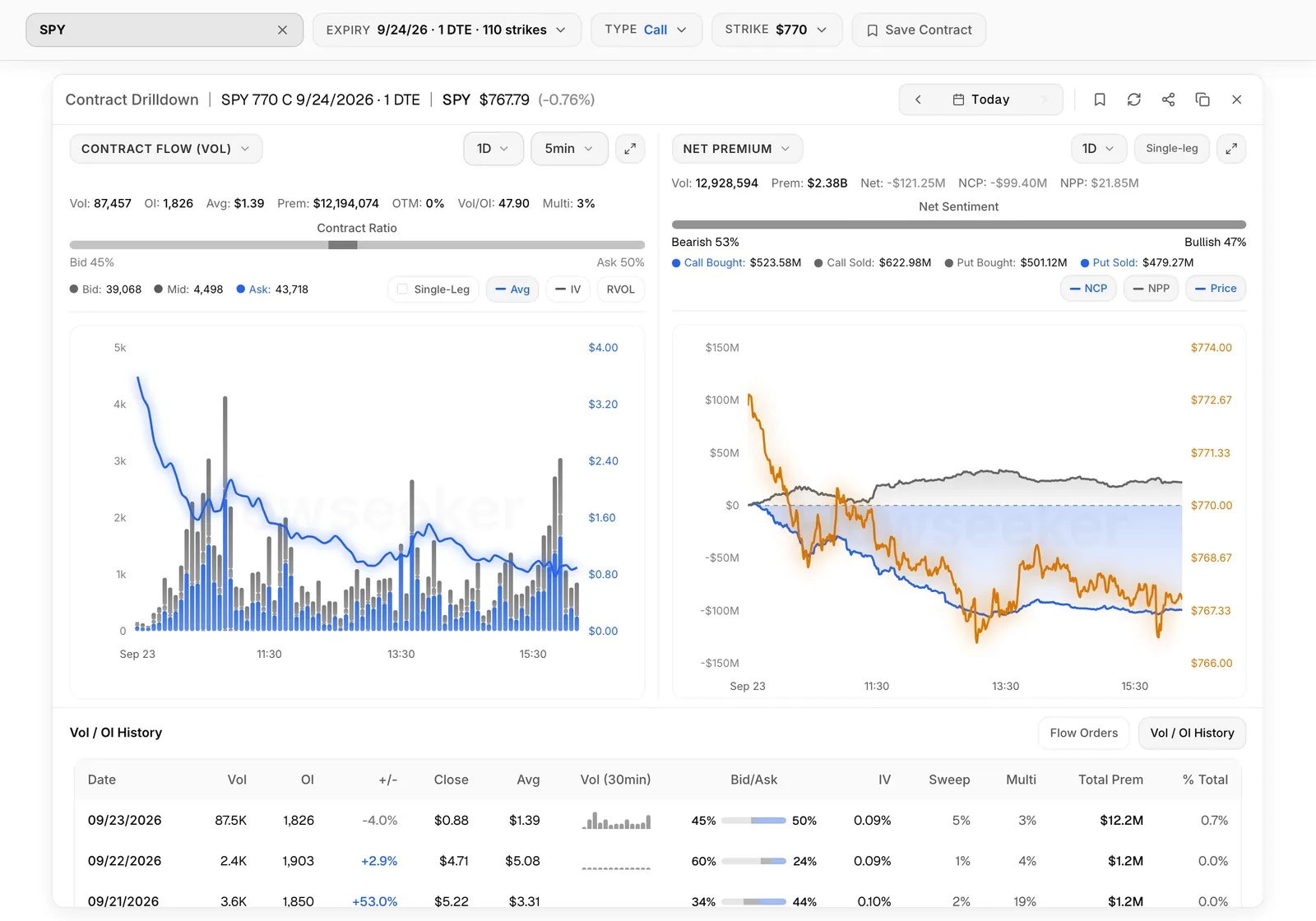 The Contract Drilldown for an SPY call: flow bars through the day, net premium, and the contract's Vol / OI history.