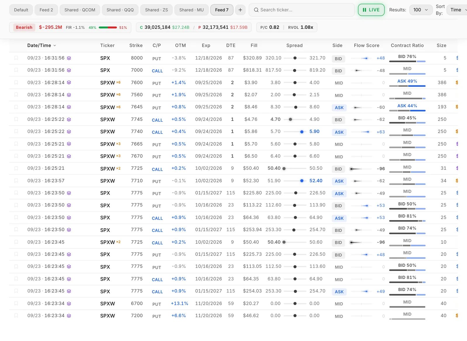 The Live Feed: one row per trade, with columns such as Ticker, Strike, C/P, Exp, Fill, Side, Flow Score and Size.