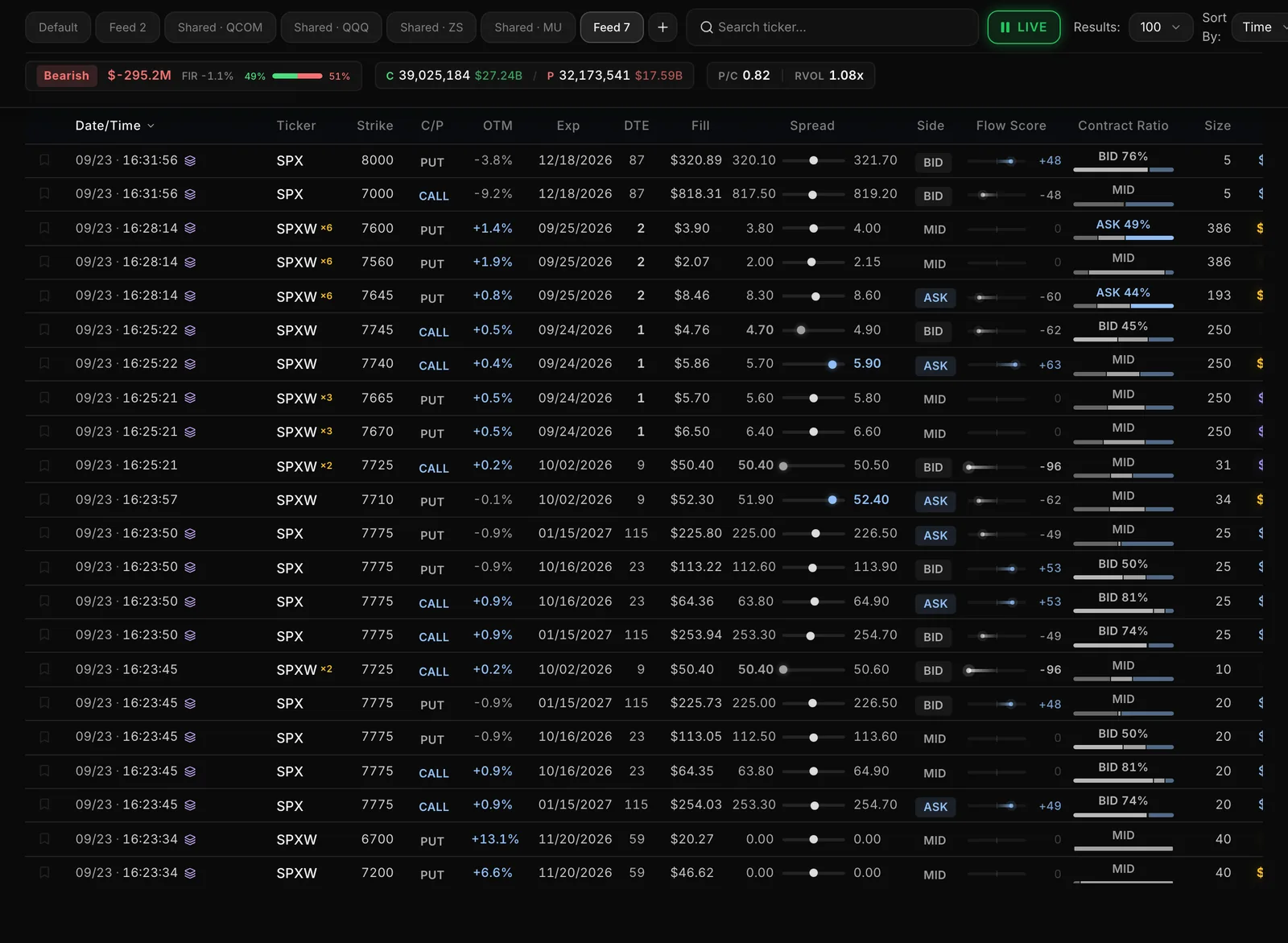 The Live Feed: one row per trade, with columns such as Ticker, Strike, C/P, Exp, Fill, Side, Flow Score and Size.