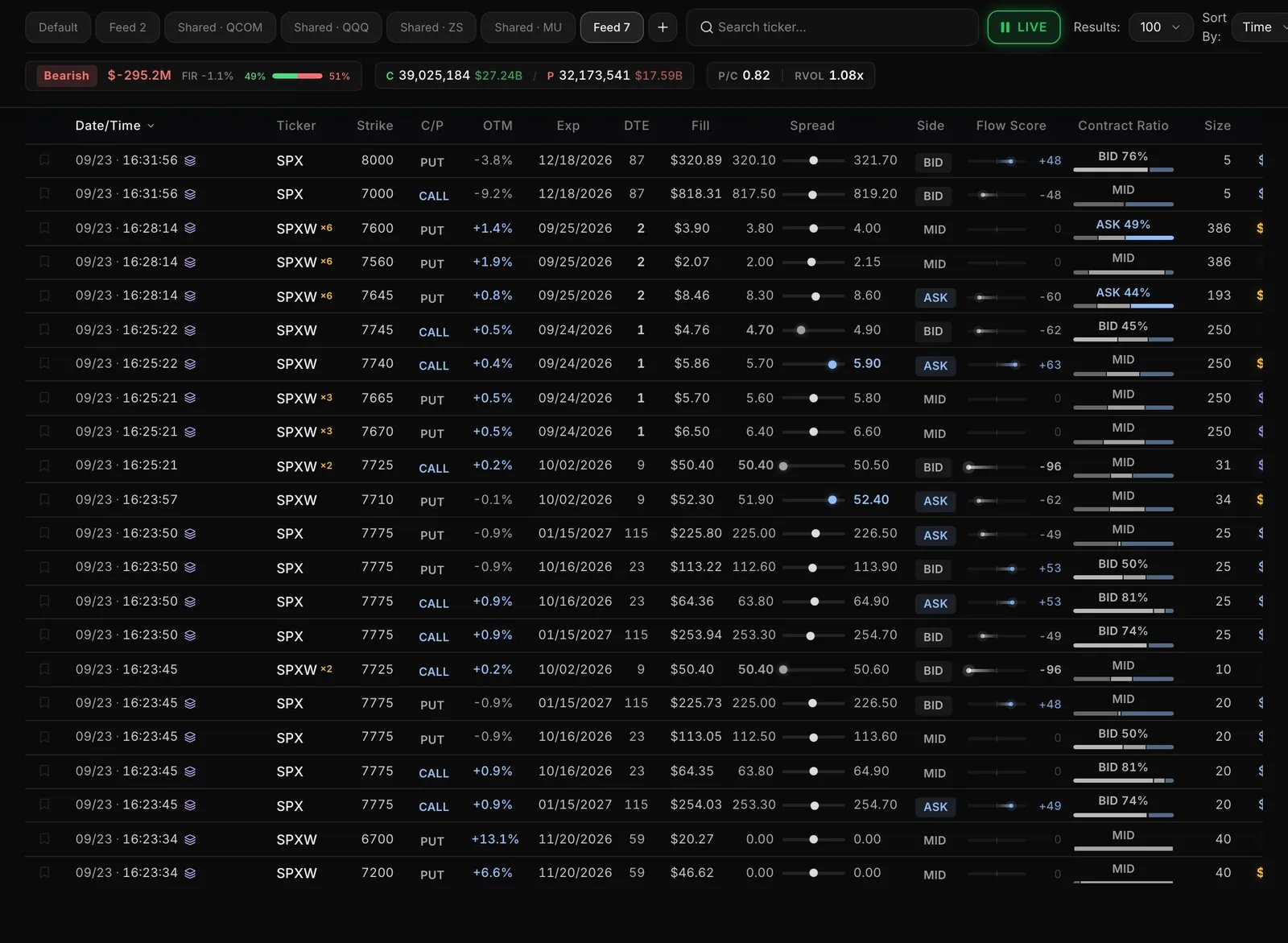 The Live Feed: one row per trade, with columns such as Ticker, Strike, C/P, Exp, Fill, Side, Flow Score and Size.