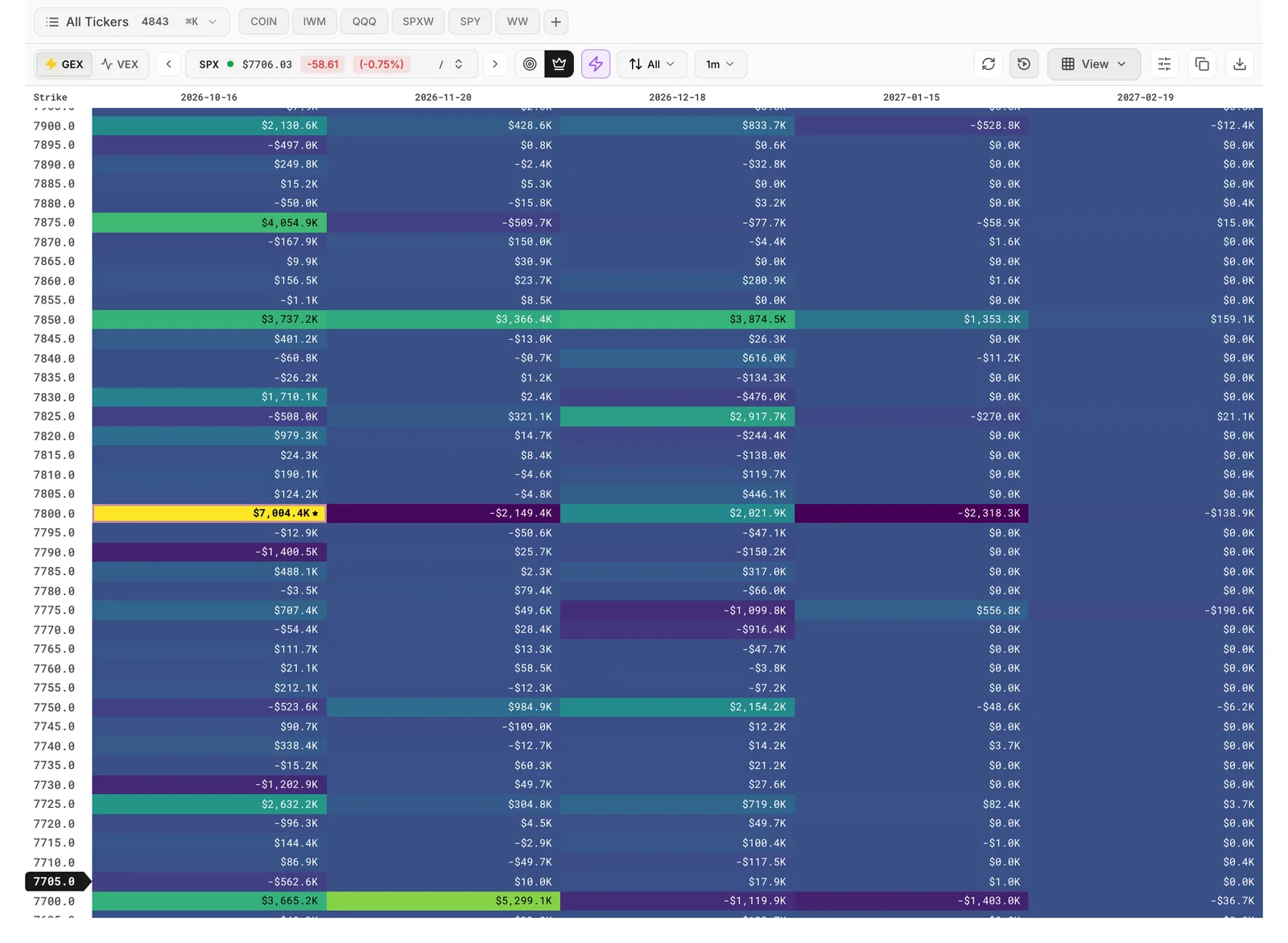 The Heatseeker heatmap for SPX: strikes down the side, expirations across the top and the control bar above the board.