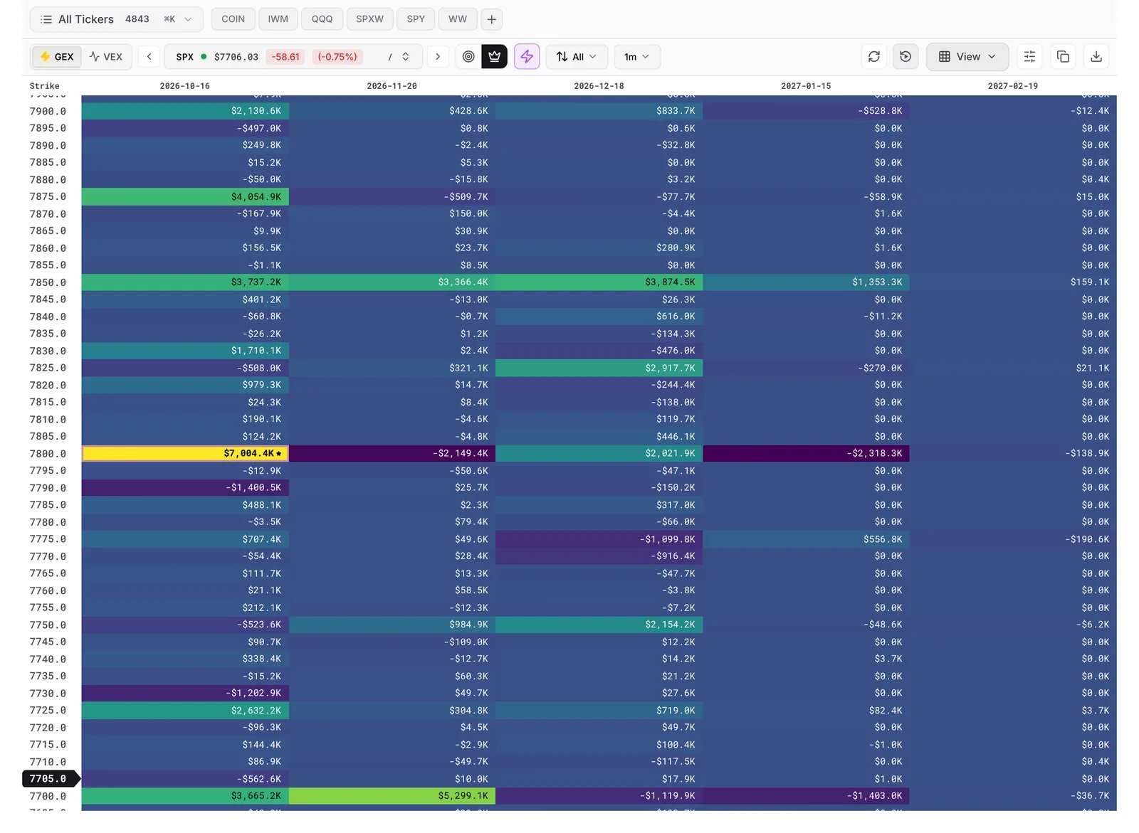 The Heatseeker heatmap for SPX: strikes down the side, expirations across the top and the control bar above the board.