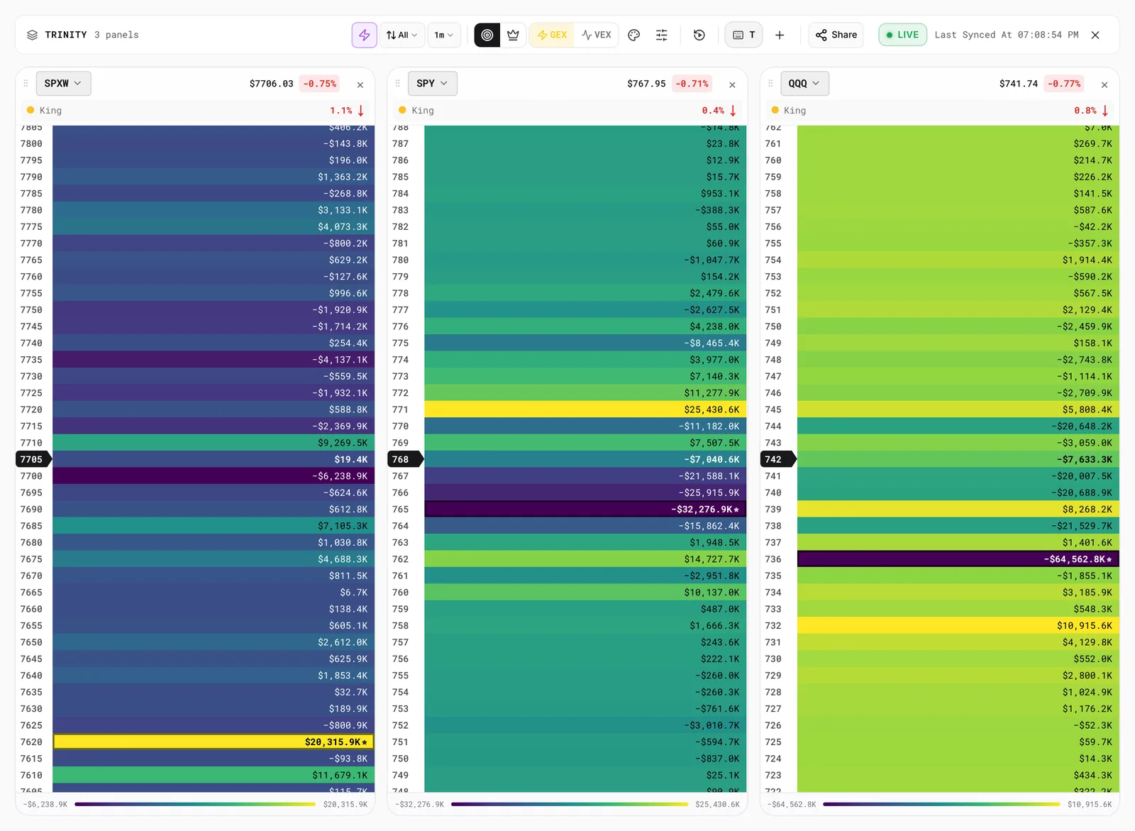 Trinity mode with the SPXW, SPY and QQQ boards side by side.