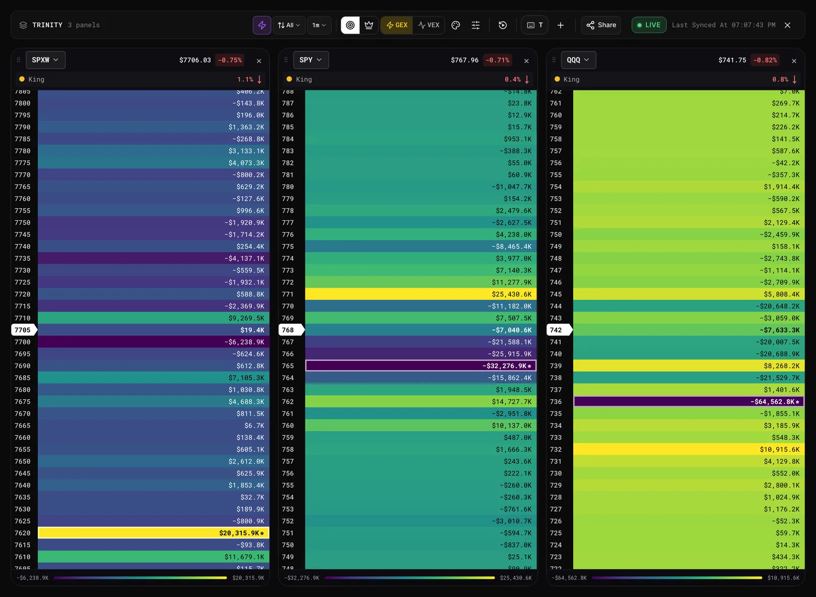 Trinity mode with the SPXW, SPY and QQQ boards side by side.