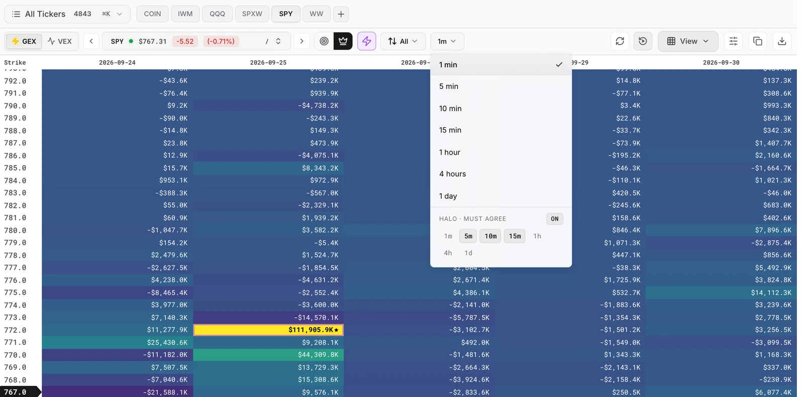 Velocity switched on with the timeframe menu open: 1 min to 1 day, and the Halo · must agree setting.