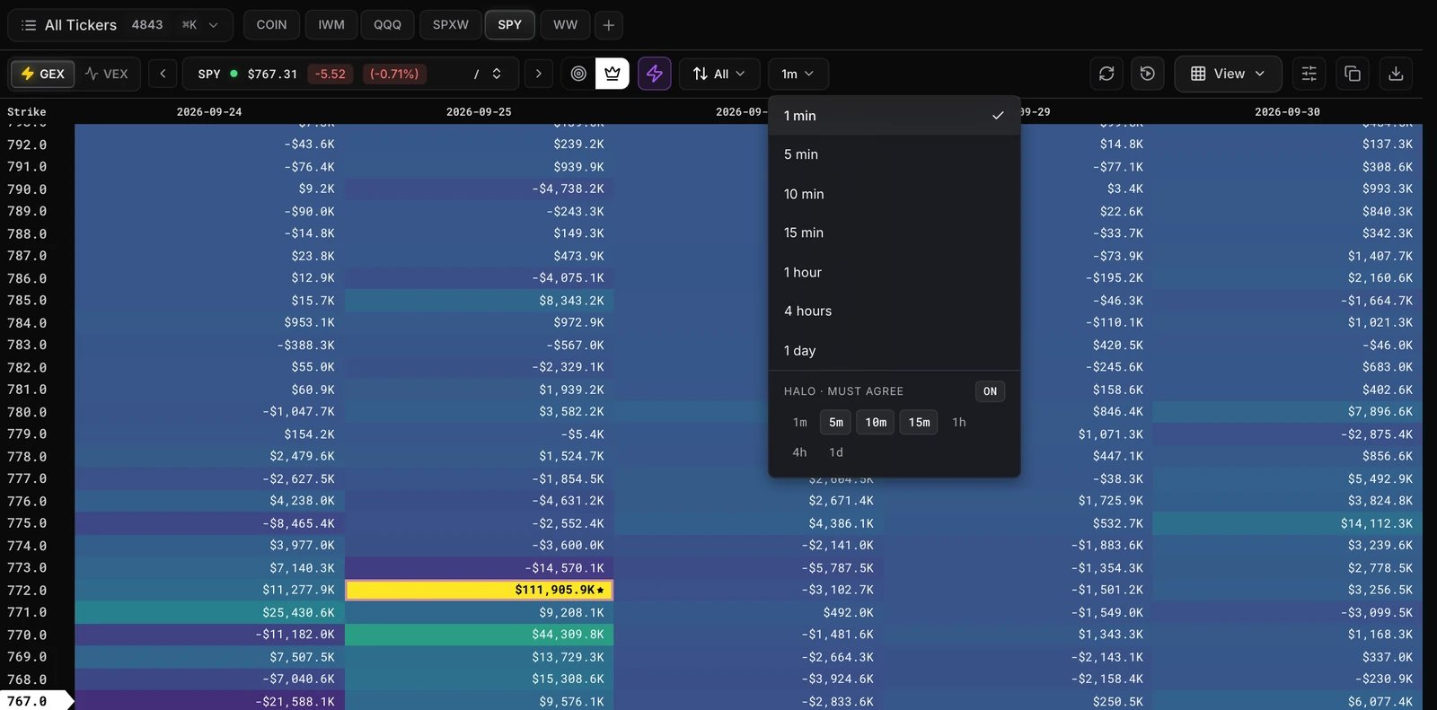 Velocity switched on with the timeframe menu open: 1 min to 1 day, and the Halo · must agree setting.