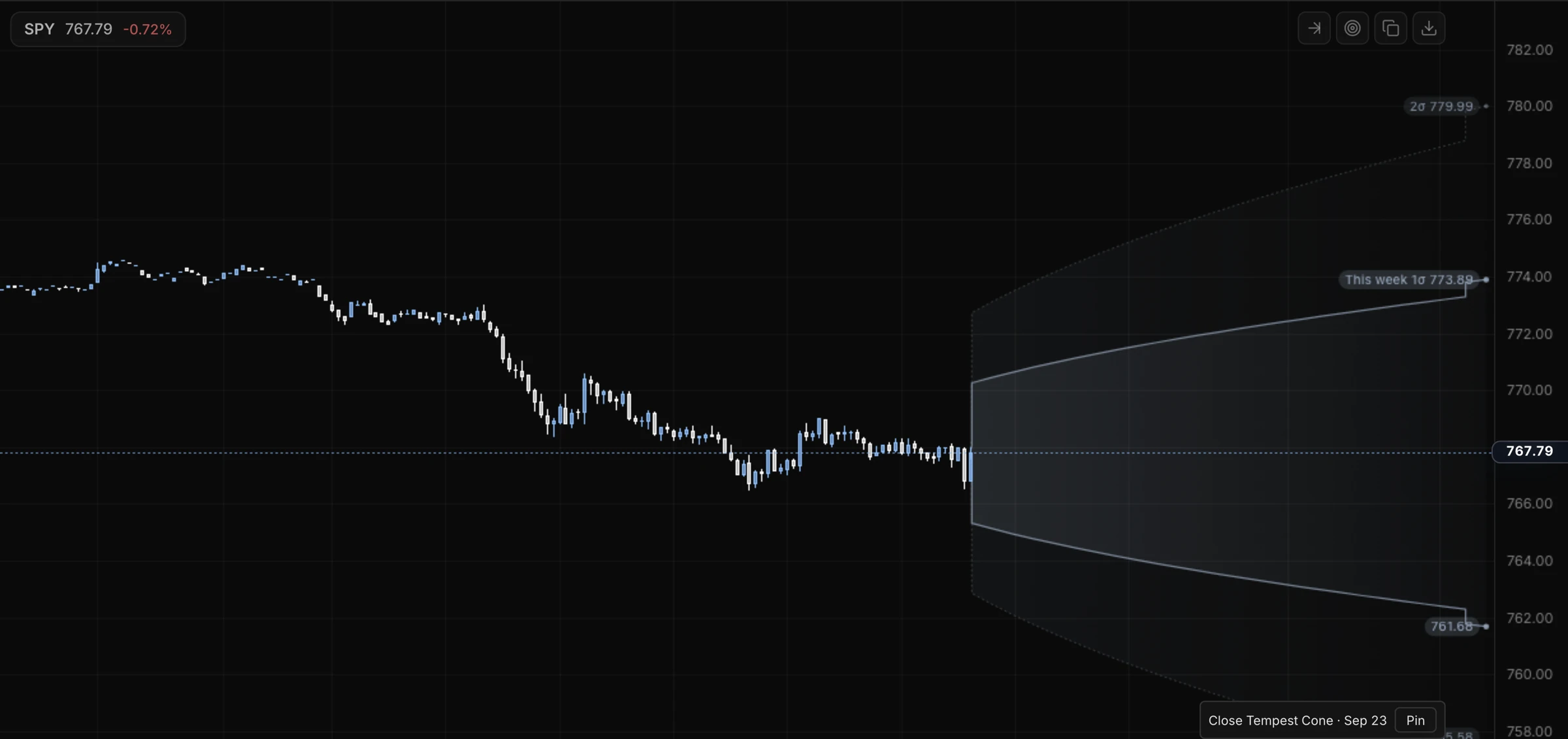 A Tempest cone on an SPY chart in Atlas: the 1σ and 2σ bands widening from the last bar to the end of the week, with price tags at the band ends.