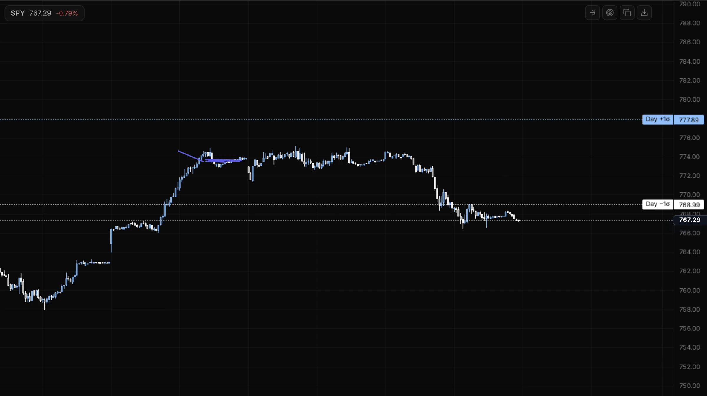 Tempest levels on an SPY chart in Atlas: today's priced range as fixed daily ±1σ lines, each labeled with its price on the right axis.