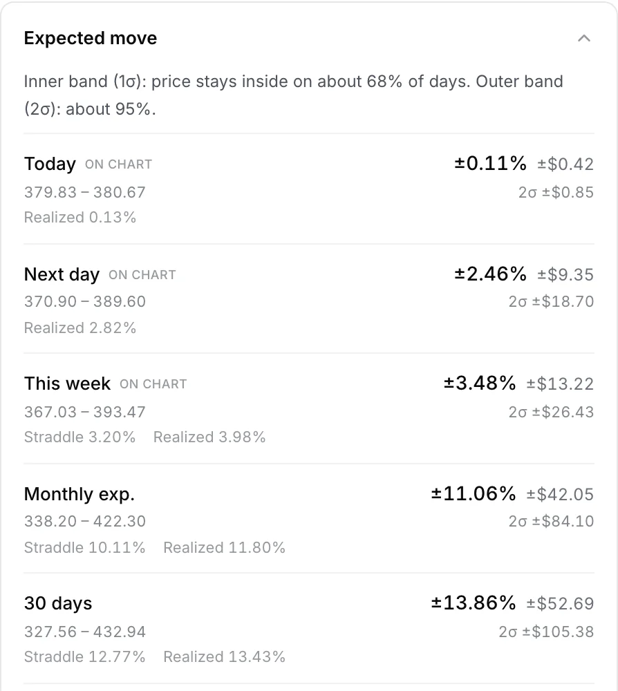 The Expected move panel for one stock: Today, Next day, This week, Monthly exp. and 30 days, each with the 1σ move in % and $, its price range, the 2σ move and the Straddle and Realized cross-checks.