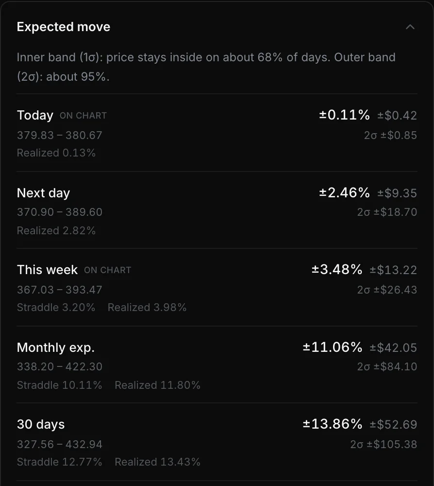 The Expected move panel for one stock: Today, Next day, This week, Monthly exp. and 30 days, each with the 1σ move in % and $, its price range, the 2σ move and the Straddle and Realized cross-checks.