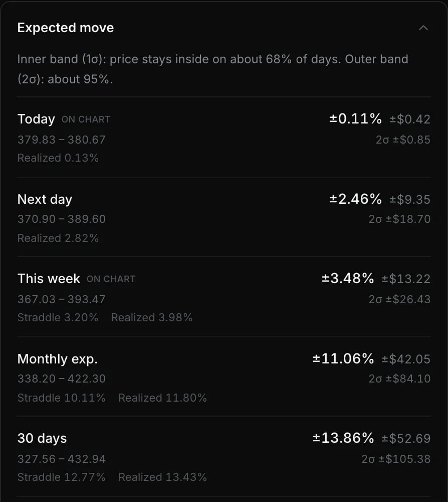 The Expected move panel for one stock: Today, Next day, This week, Monthly exp. and 30 days, each with the 1σ move in % and $, its price range, the 2σ move and the Straddle and Realized cross-checks.