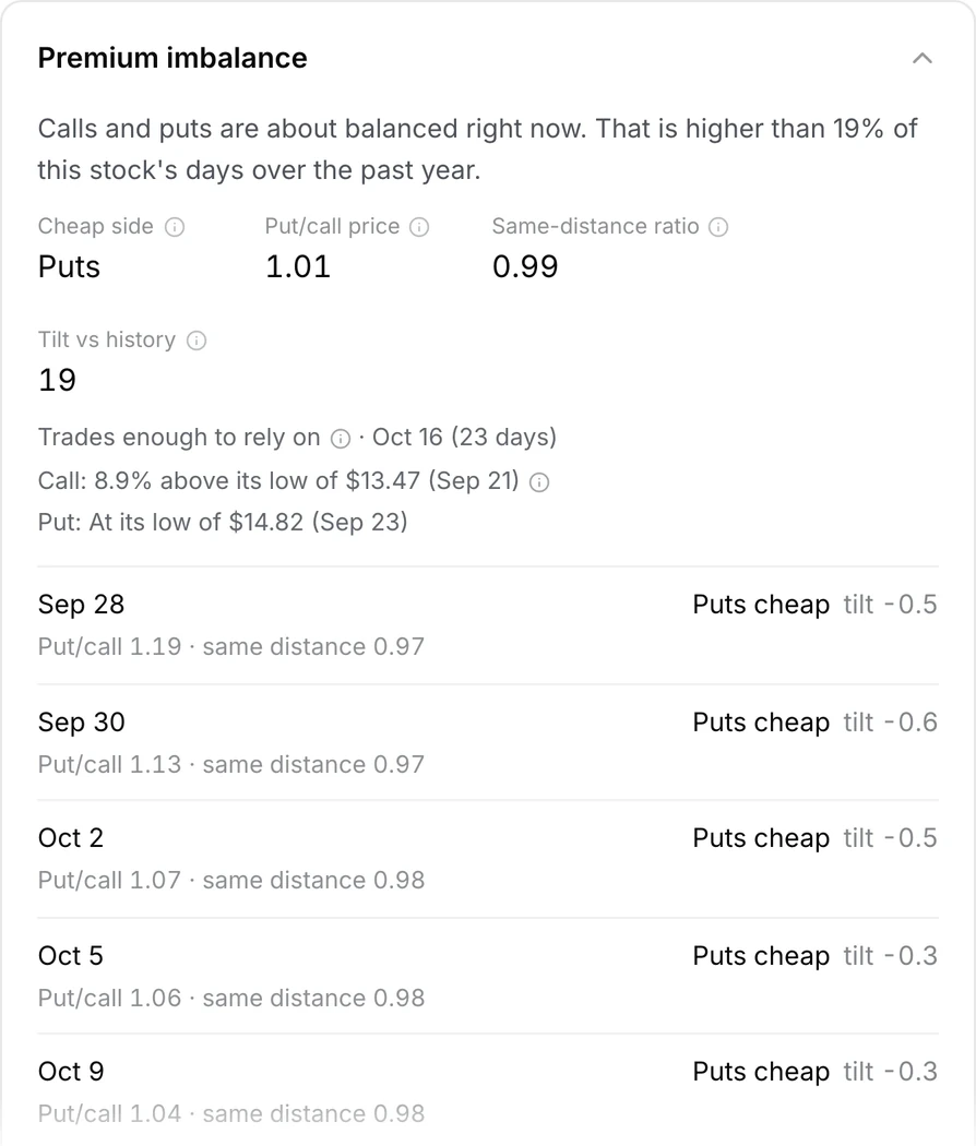 The Premium imbalance panel for one stock: the cheap side, put/call price, same-distance ratio and tilt vs history, the legs against their lows, and the tilt for each expiration.
