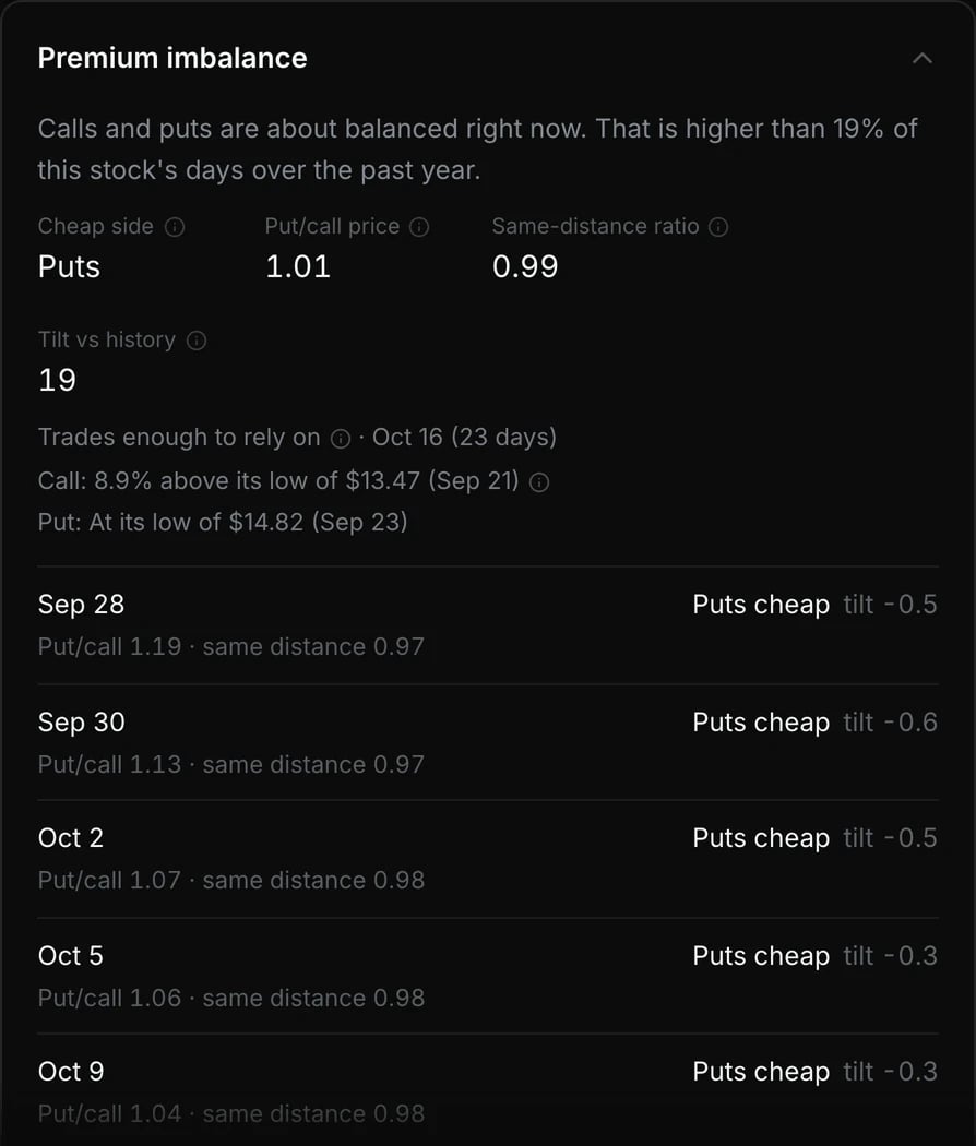 The Premium imbalance panel for one stock: the cheap side, put/call price, same-distance ratio and tilt vs history, the legs against their lows, and the tilt for each expiration.