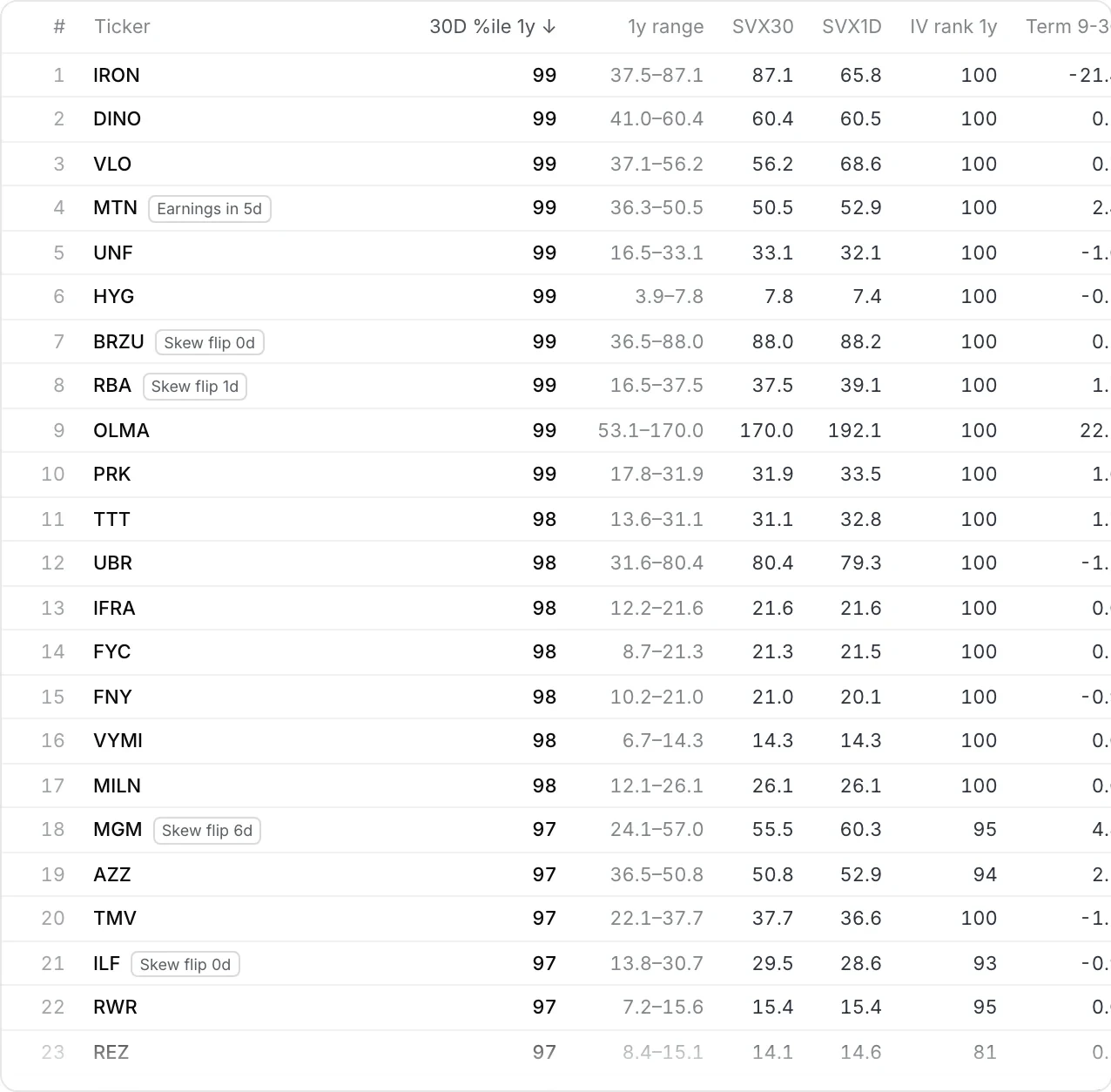 The Tempest radar ranked by 30D %ile 1y: one row per stock with its 1y range, SVX30, SVX1D, IV rank and term, and badges such as Earnings in 5d and Skew flip.