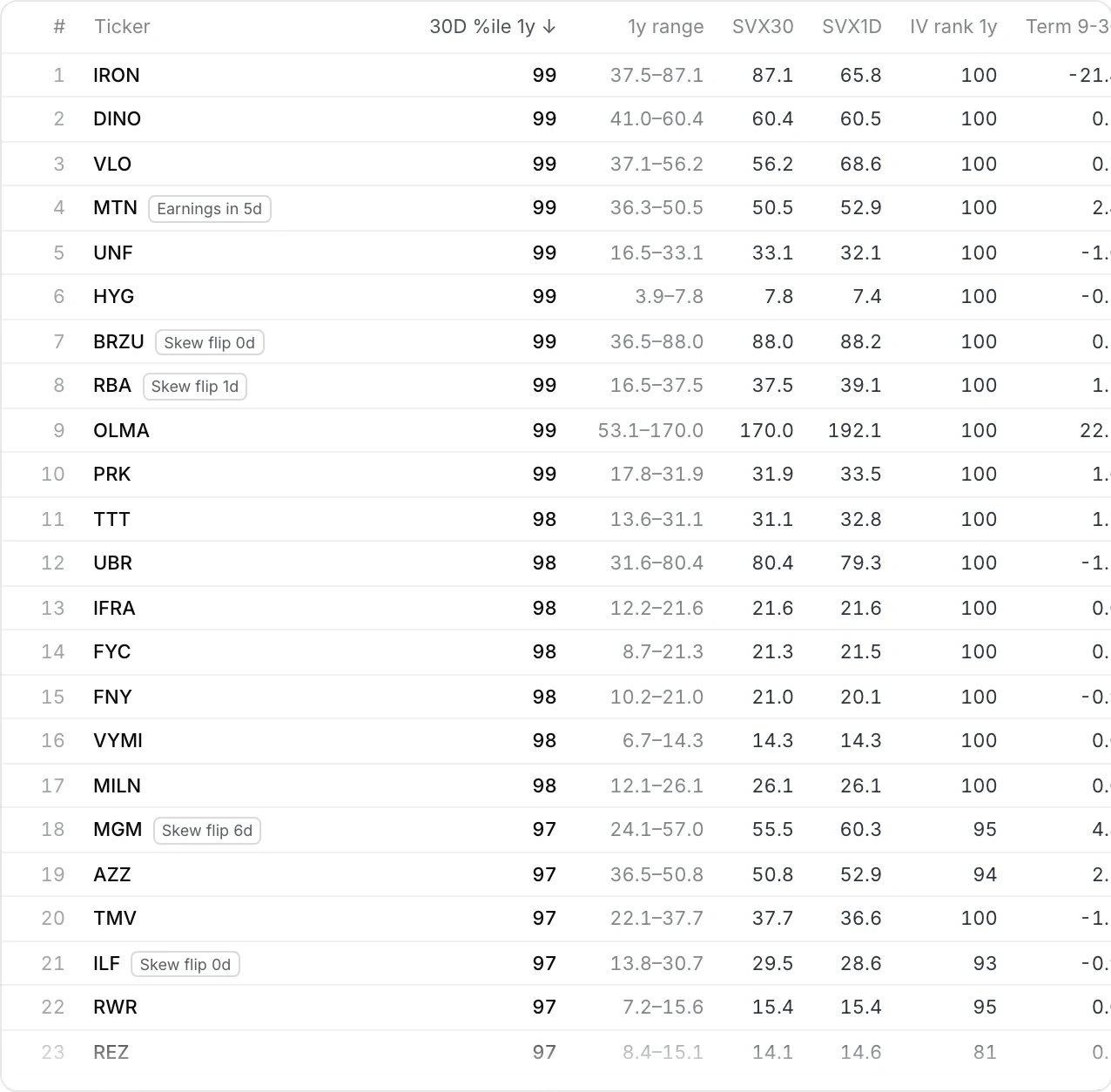 The Tempest radar ranked by 30D %ile 1y: one row per stock with its 1y range, SVX30, SVX1D, IV rank and term, and badges such as Earnings in 5d and Skew flip.