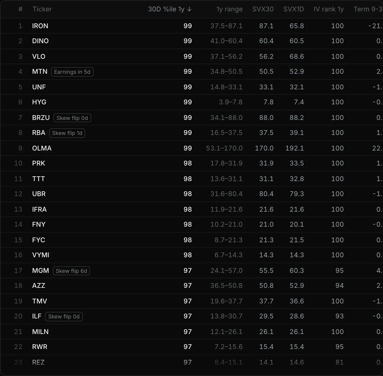 The Tempest radar ranked by 30D %ile 1y: one row per stock with its 1y range, SVX30, SVX1D, IV rank and term, and badges such as Earnings in 5d and Skew flip.