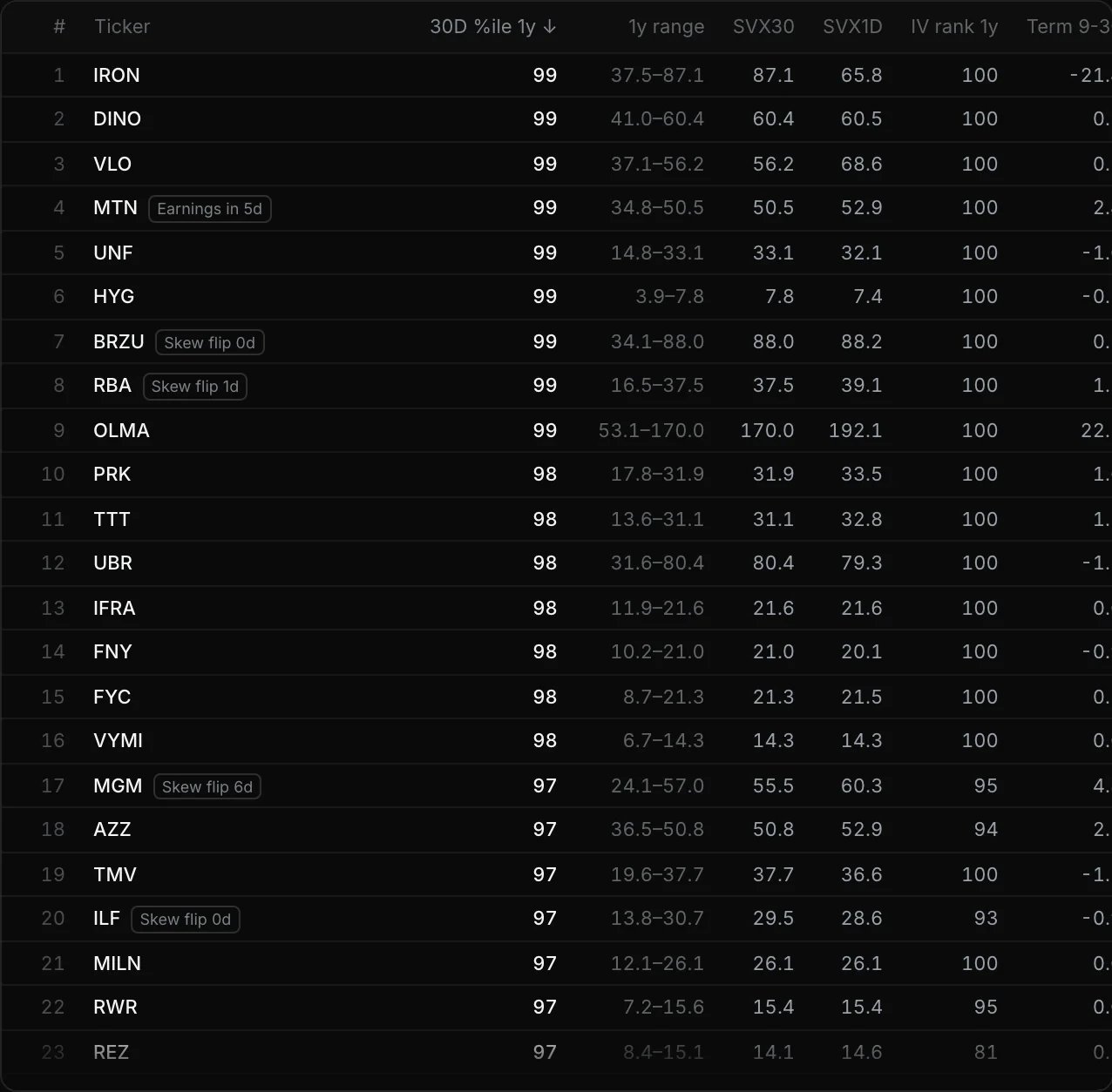 The Tempest radar ranked by 30D %ile 1y: one row per stock with its 1y range, SVX30, SVX1D, IV rank and term, and badges such as Earnings in 5d and Skew flip.