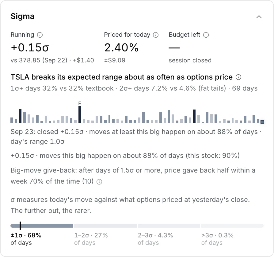 The Sigma panel: Running, Priced for today and Budget left, the calibration line, the 60-session strip with an E marker, big-move give-back and the sigma scale.