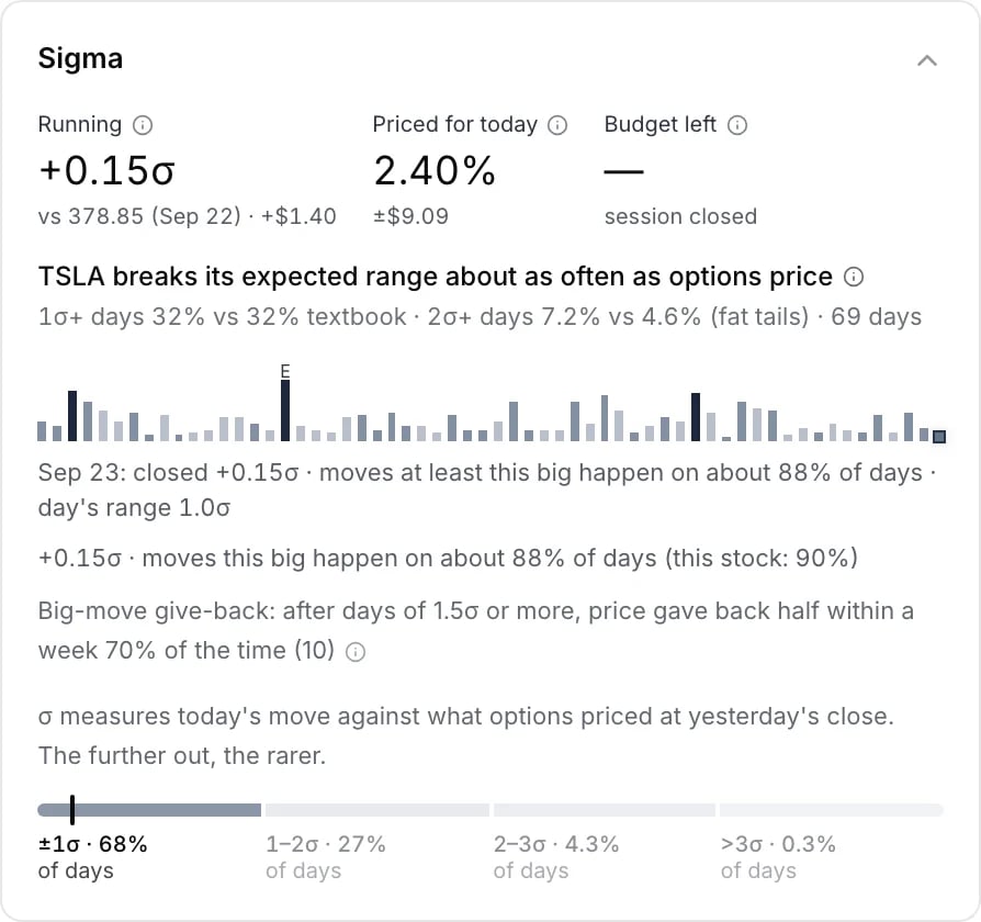 The Sigma panel: Running, Priced for today and Budget left, the calibration line, the 60-session strip with an E marker, big-move give-back and the sigma scale.