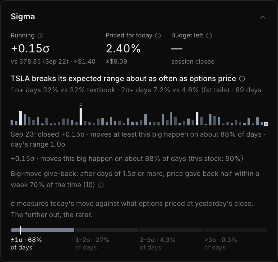 The Sigma panel: Running, Priced for today and Budget left, the calibration line, the 60-session strip with an E marker, big-move give-back and the sigma scale.