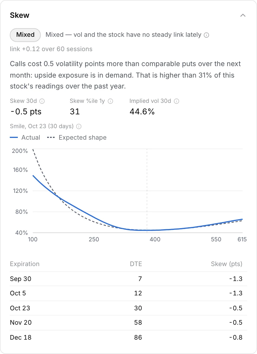 The Skew panel: the spot-vol label, Skew 30d, Skew %ile 1y and Implied vol 30d, the smile against its expected shape, and skew for each expiration.