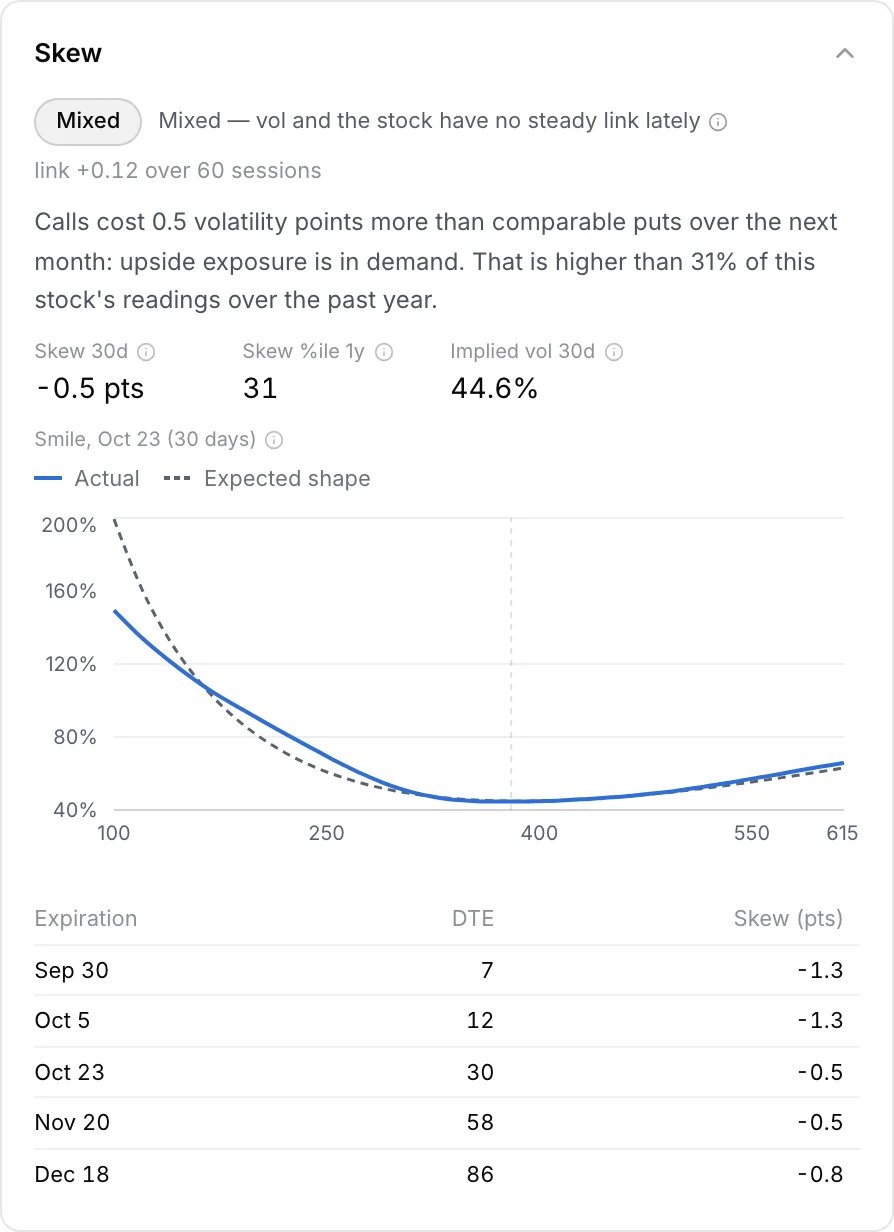 The Skew panel: the spot-vol label, Skew 30d, Skew %ile 1y and Implied vol 30d, the smile against its expected shape, and skew for each expiration.