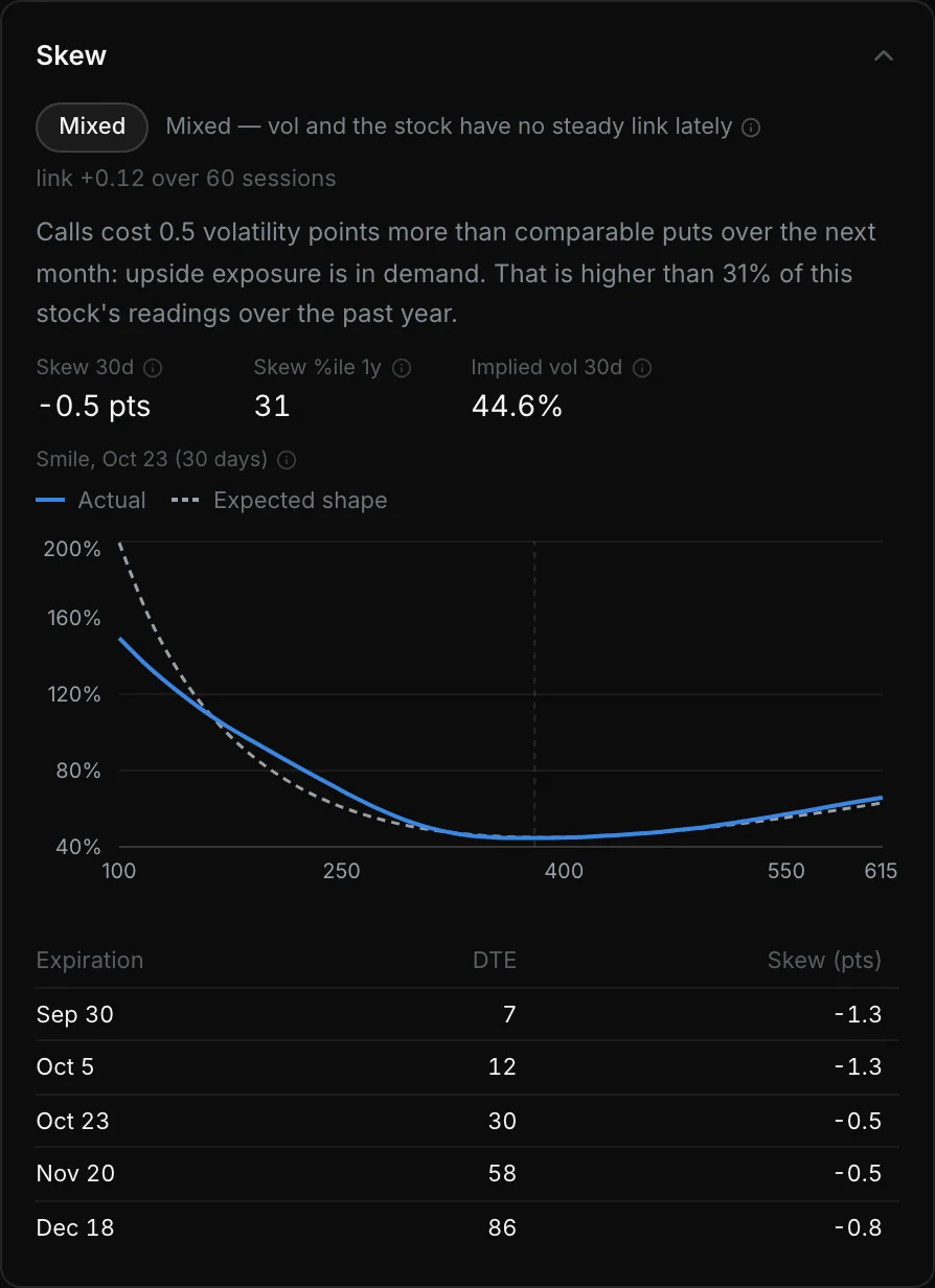 The Skew panel: the spot-vol label, Skew 30d, Skew %ile 1y and Implied vol 30d, the smile against its expected shape, and skew for each expiration.