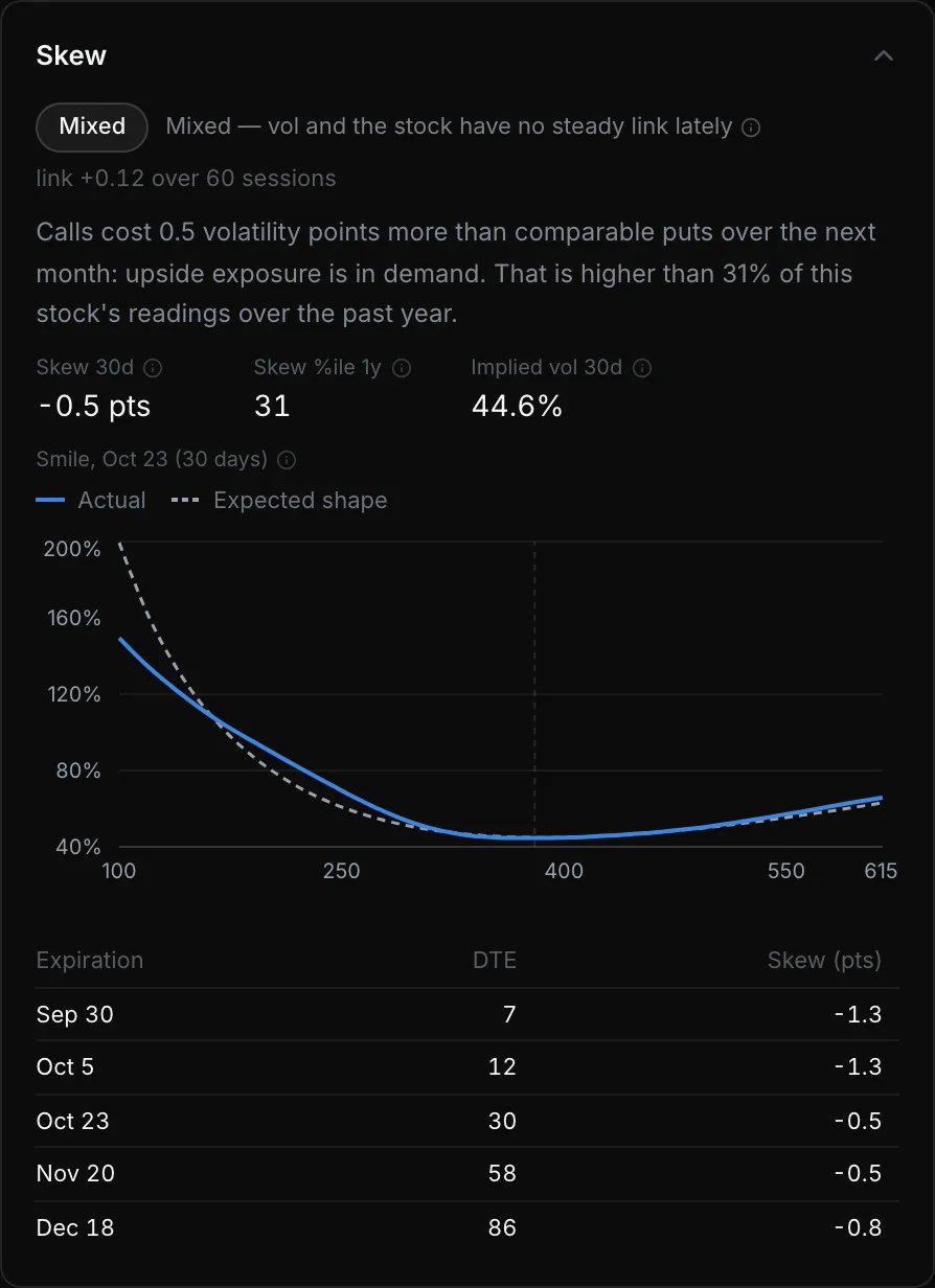 The Skew panel: the spot-vol label, Skew 30d, Skew %ile 1y and Implied vol 30d, the smile against its expected shape, and skew for each expiration.