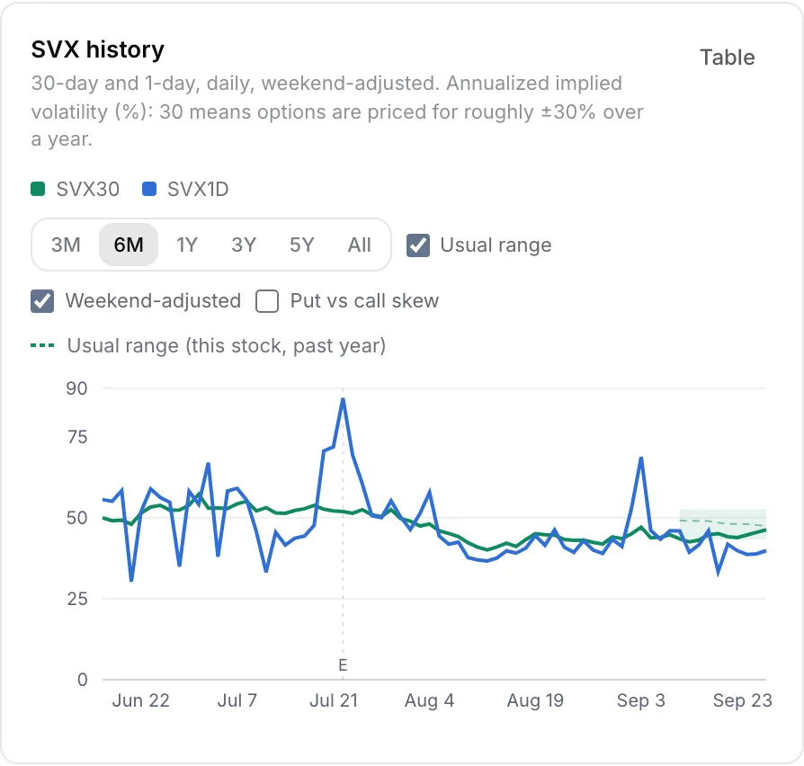 The SVX history panel: SVX30 and SVX1D over six months, with the usual-range band, an E marker at earnings, and the Weekend-adjusted and Put vs call skew checkboxes.