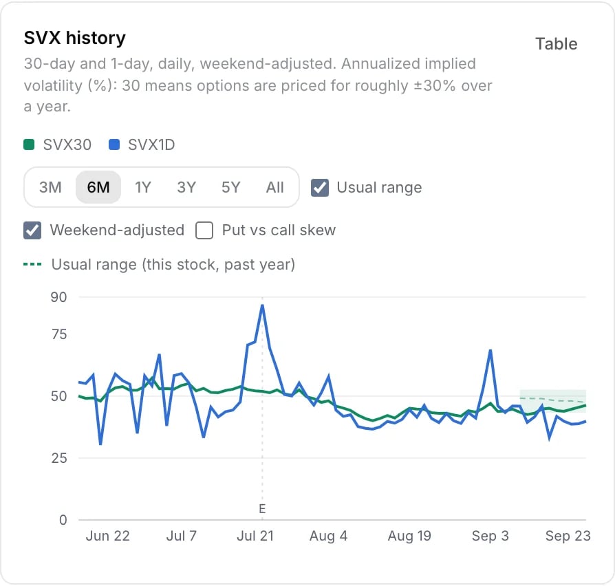 The SVX history panel: SVX30 and SVX1D over six months, with the usual-range band, an E marker at earnings, and the Weekend-adjusted and Put vs call skew checkboxes.