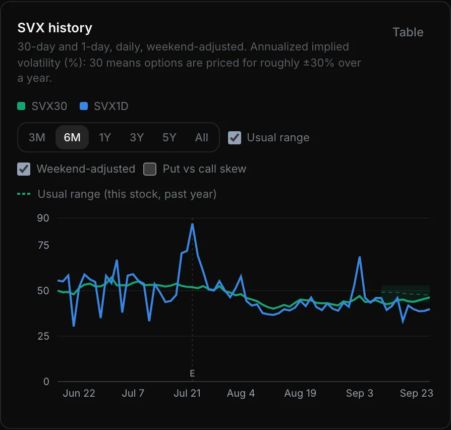 The SVX history panel: SVX30 and SVX1D over six months, with the usual-range band, an E marker at earnings, and the Weekend-adjusted and Put vs call skew checkboxes.