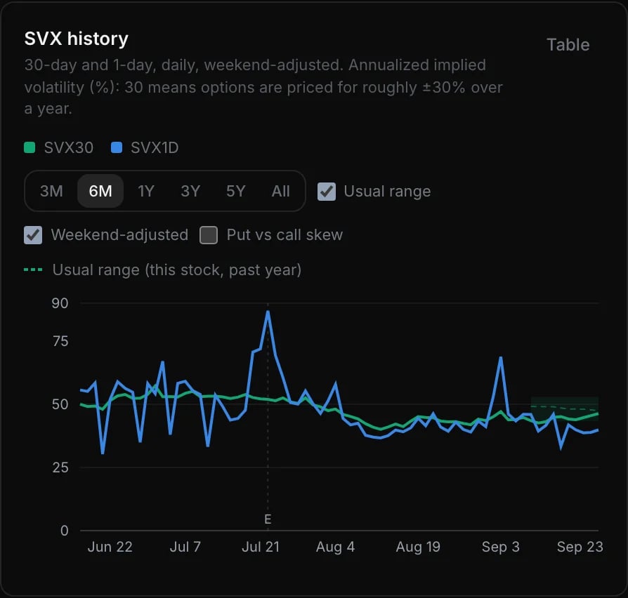 The SVX history panel: SVX30 and SVX1D over six months, with the usual-range band, an E marker at earnings, and the Weekend-adjusted and Put vs call skew checkboxes.