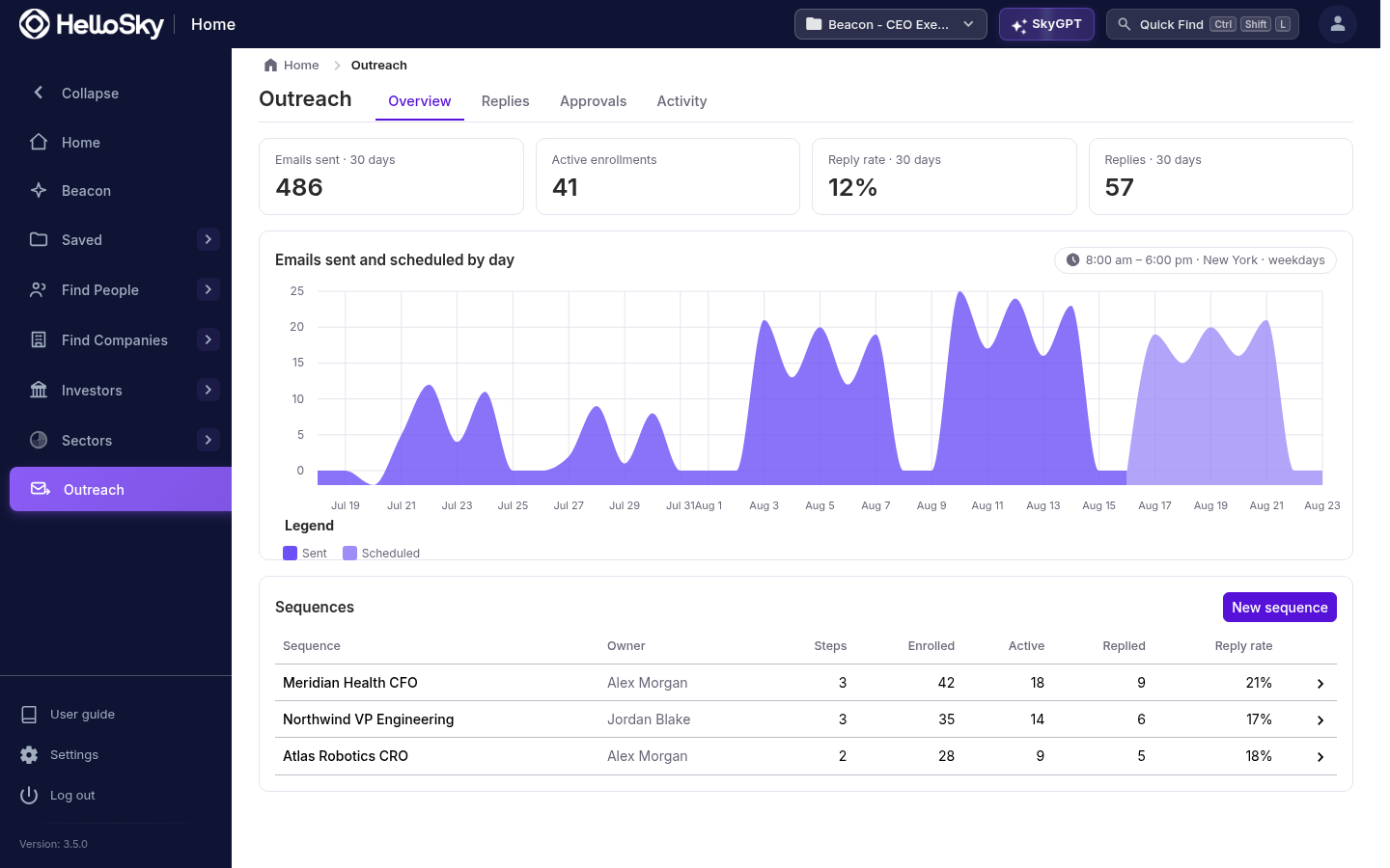 The Outreach Overview with send and reply totals, a sends-per-day chart, and per-sequence performance