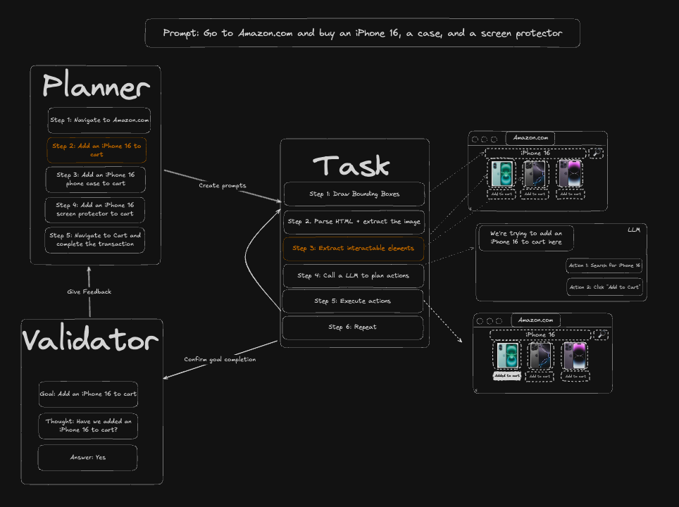 V2 architecture: Planner breaks prompt into sub-tasks, Task Agent executes them, Validator confirms completion