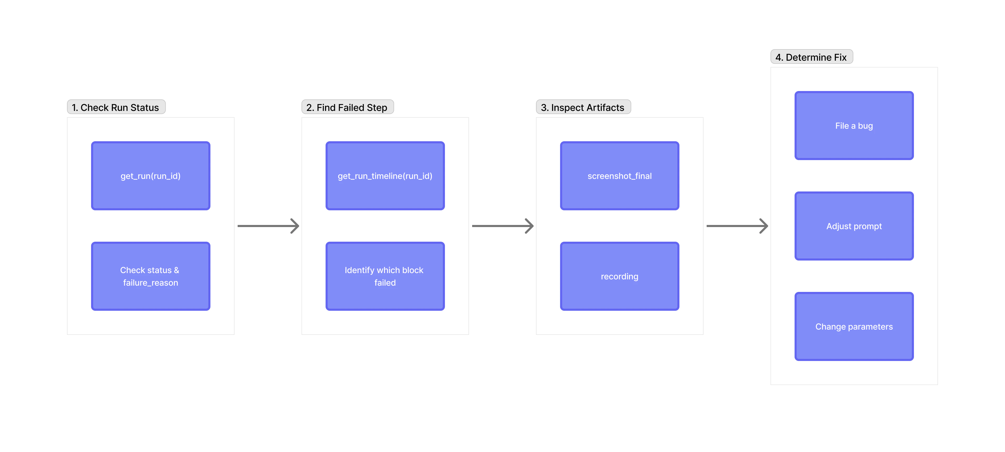 Skyvern Debugging Checklist