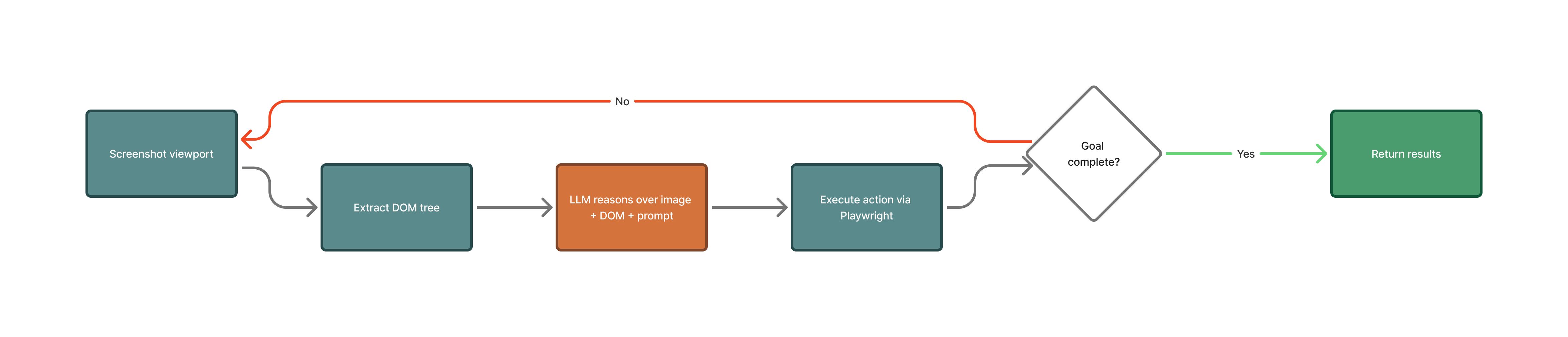 Skyvern agent loop: Screenshot → Extract DOM → LLM reasons → Execute action → Goal check → Repeat