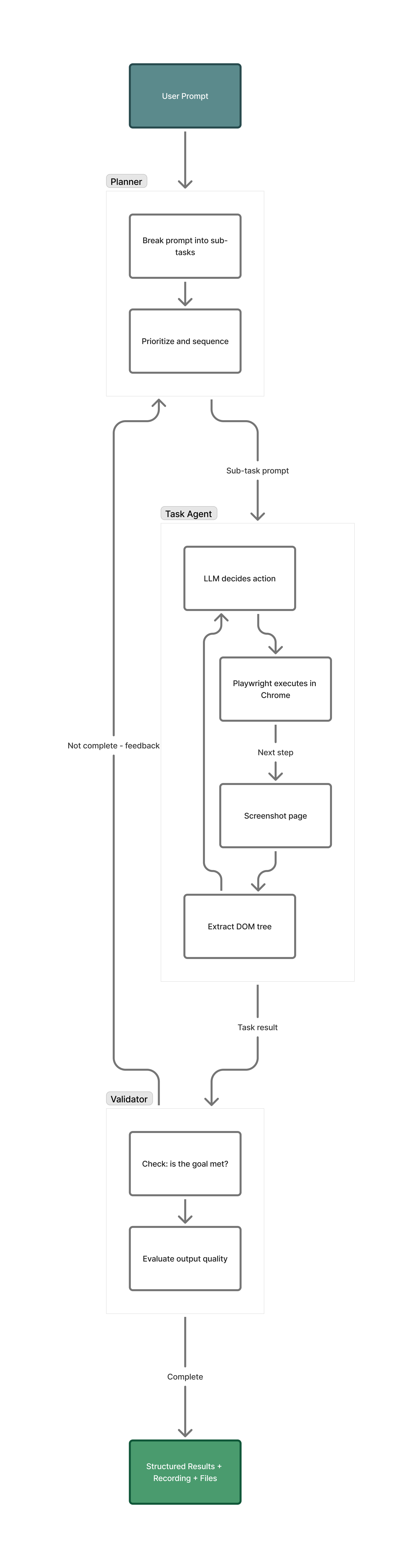 Skyvern 2.0 architecture: Planner breaks prompt into sub-tasks, Task Agent executes them, Validator confirms completion