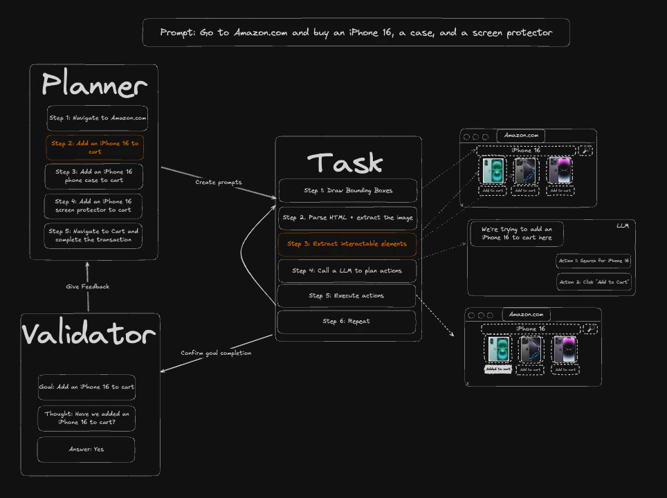 Skyvern 2.0 architecture: Planner breaks prompt into sub-tasks, Task Agent executes them, Validator confirms completion