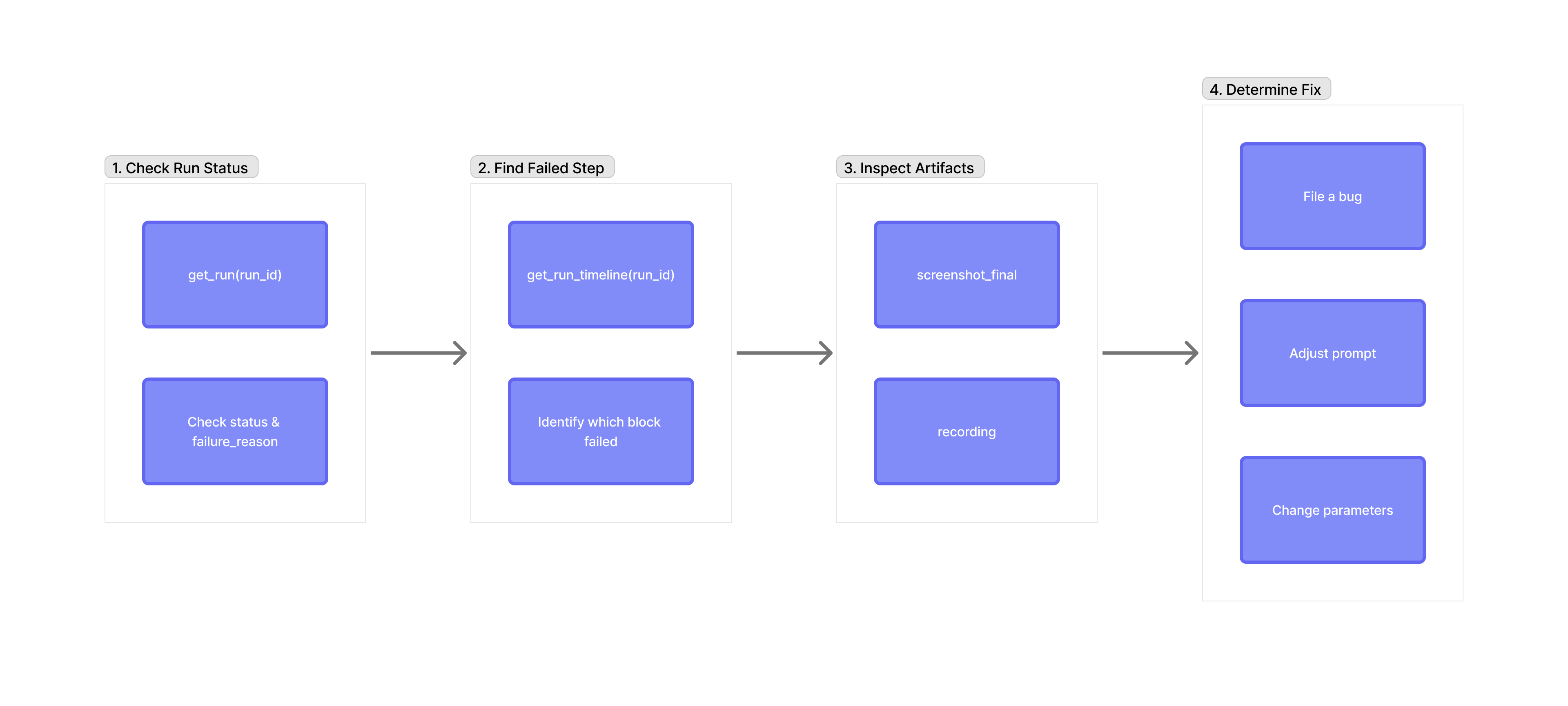 Skyvern Debugging Checklist