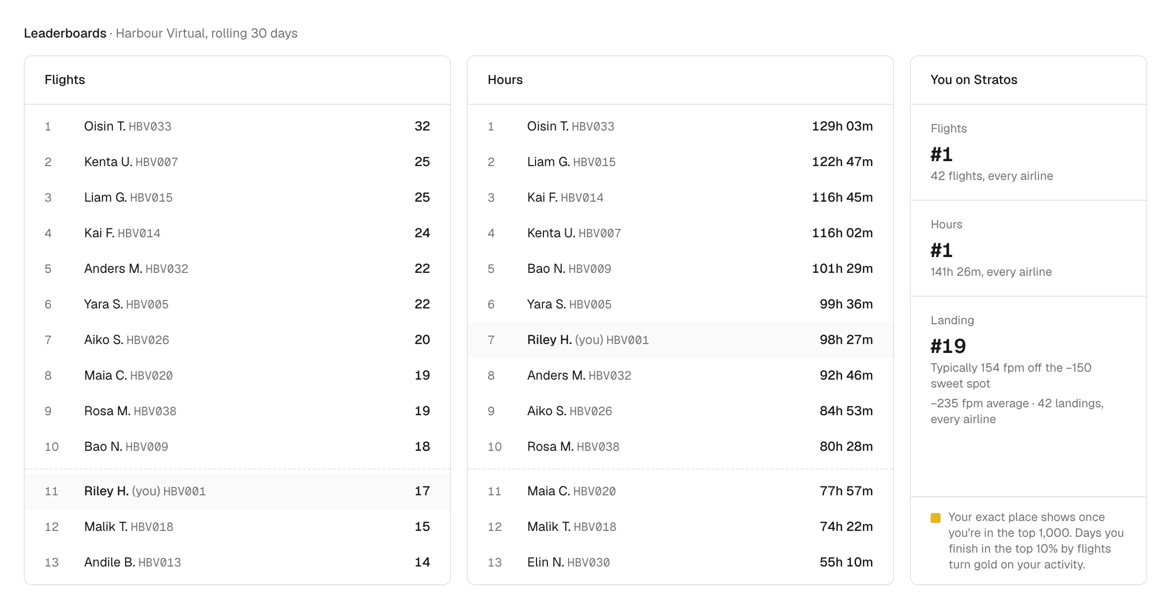 Leaderboards: the airline's Flights and Hours boards over a rolling 30 days, and You on Stratos