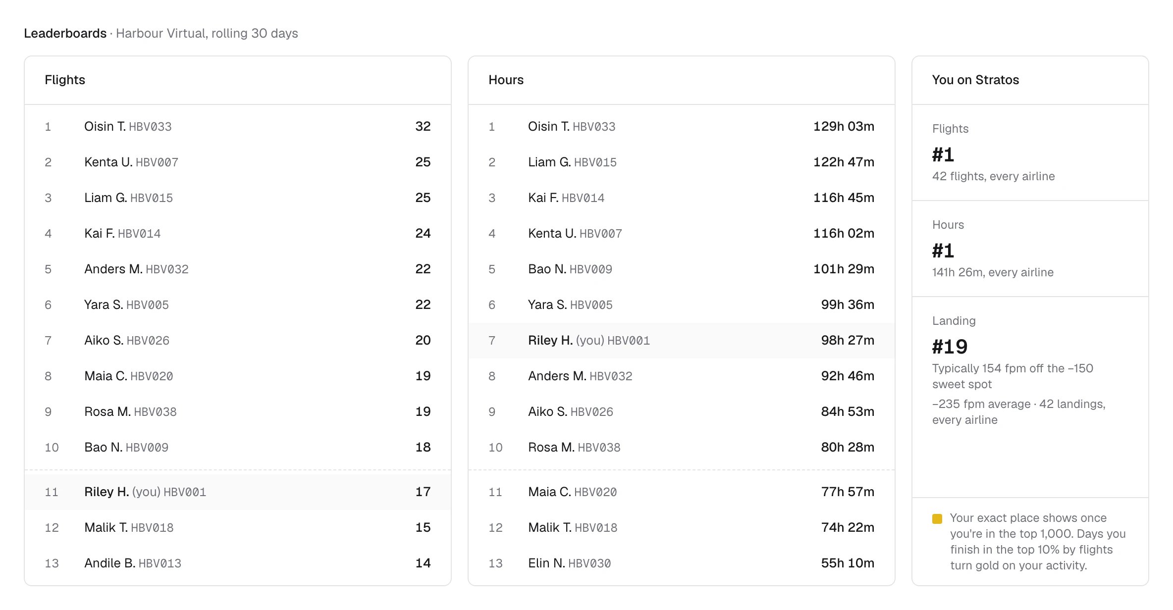 Leaderboards: the airline's Flights and Hours boards over a rolling 30 days, and You on Stratos