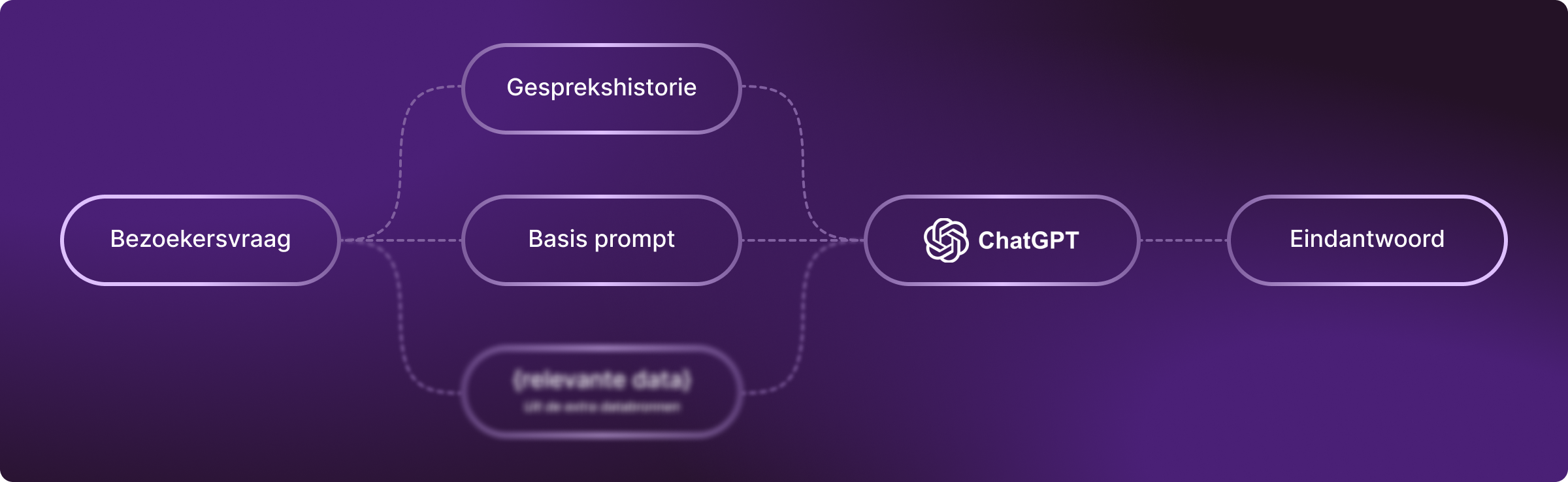 Zonder extra databronnen