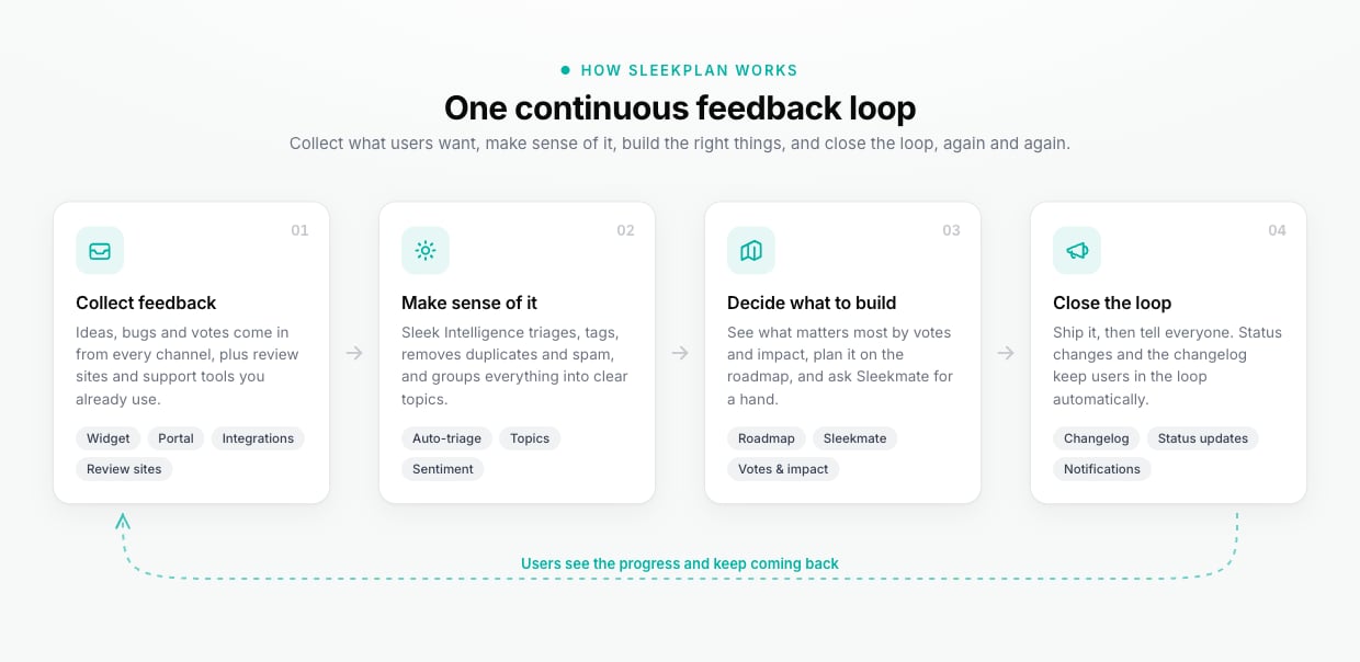 How Sleekplan works: collect feedback, make sense of it, decide what to build, and close the loop, over and over